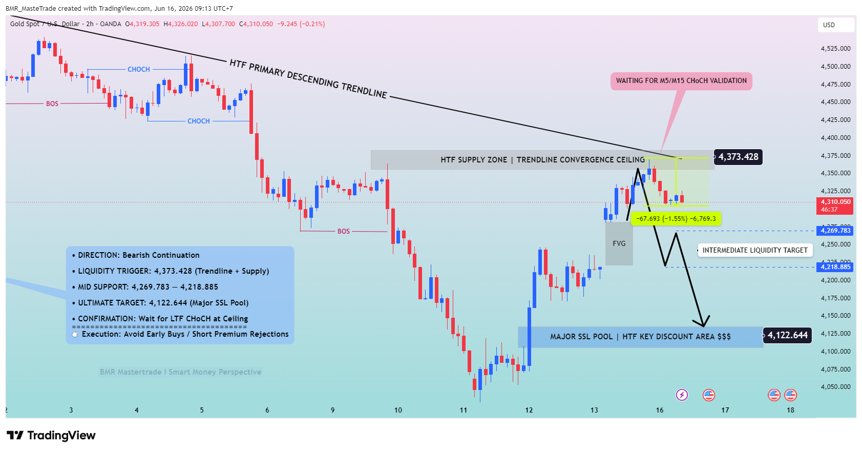 OANDA:XAUUSD Chart Image by BMR_MasteTrade