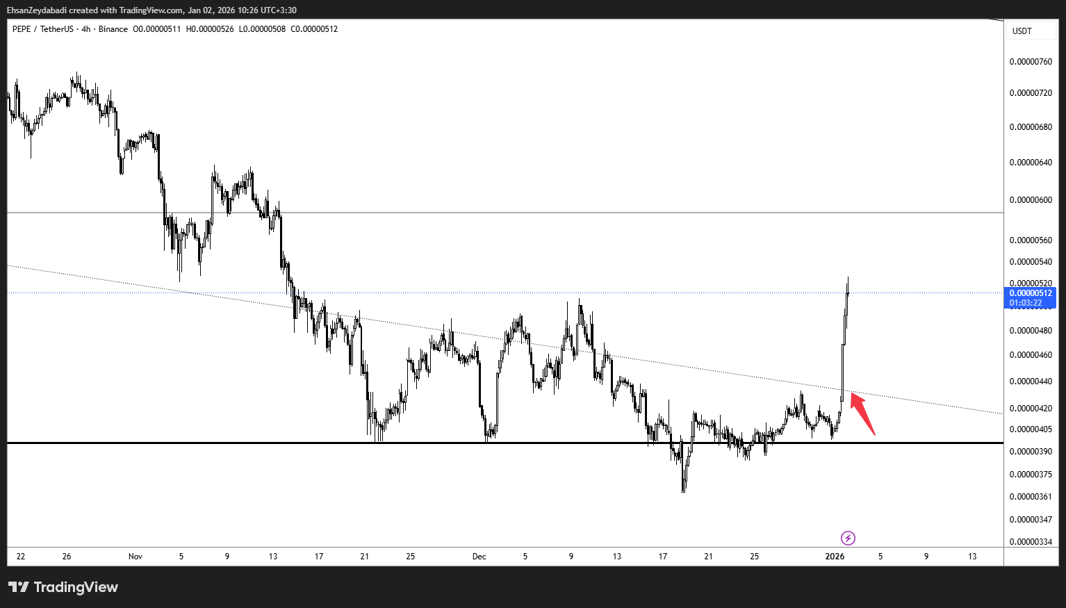 BINANCE:PEPEUSDT Chart Image by EhsanZeydabadi