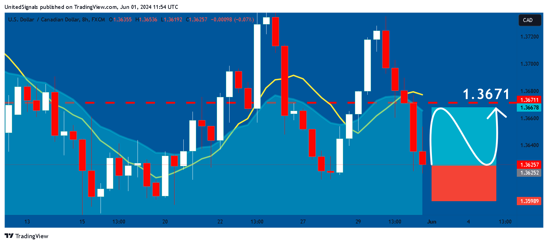FX:USDCAD صورة الرسم البياني by UnitedSignals