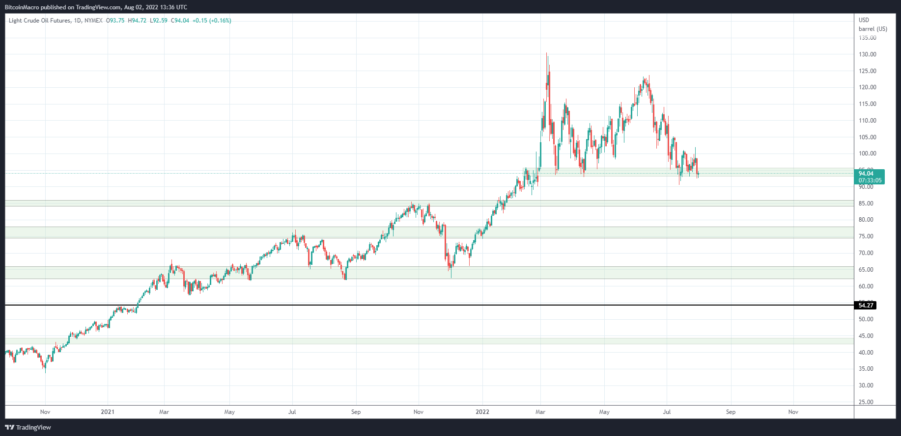 NYMEX:CL1! ‏תמונת גרף מאת BitcoinMacro