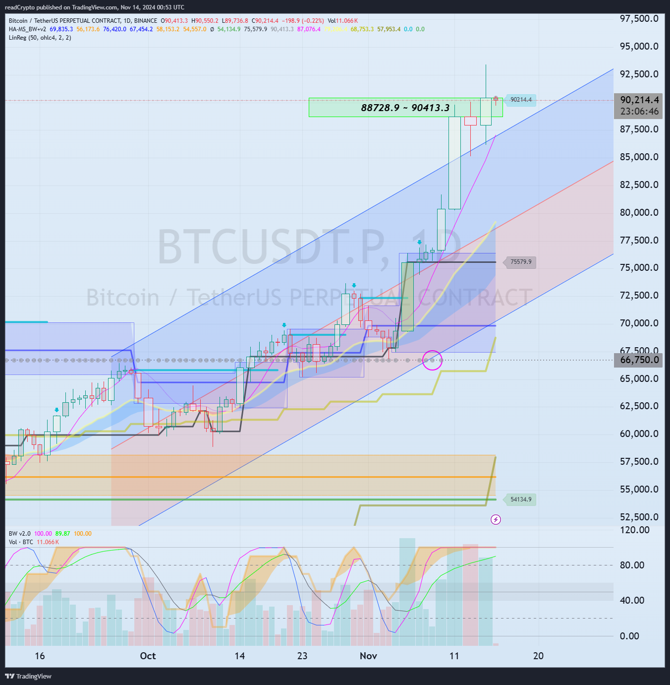 BINANCE:BTCUSDT.P Chart Image by readCrypto