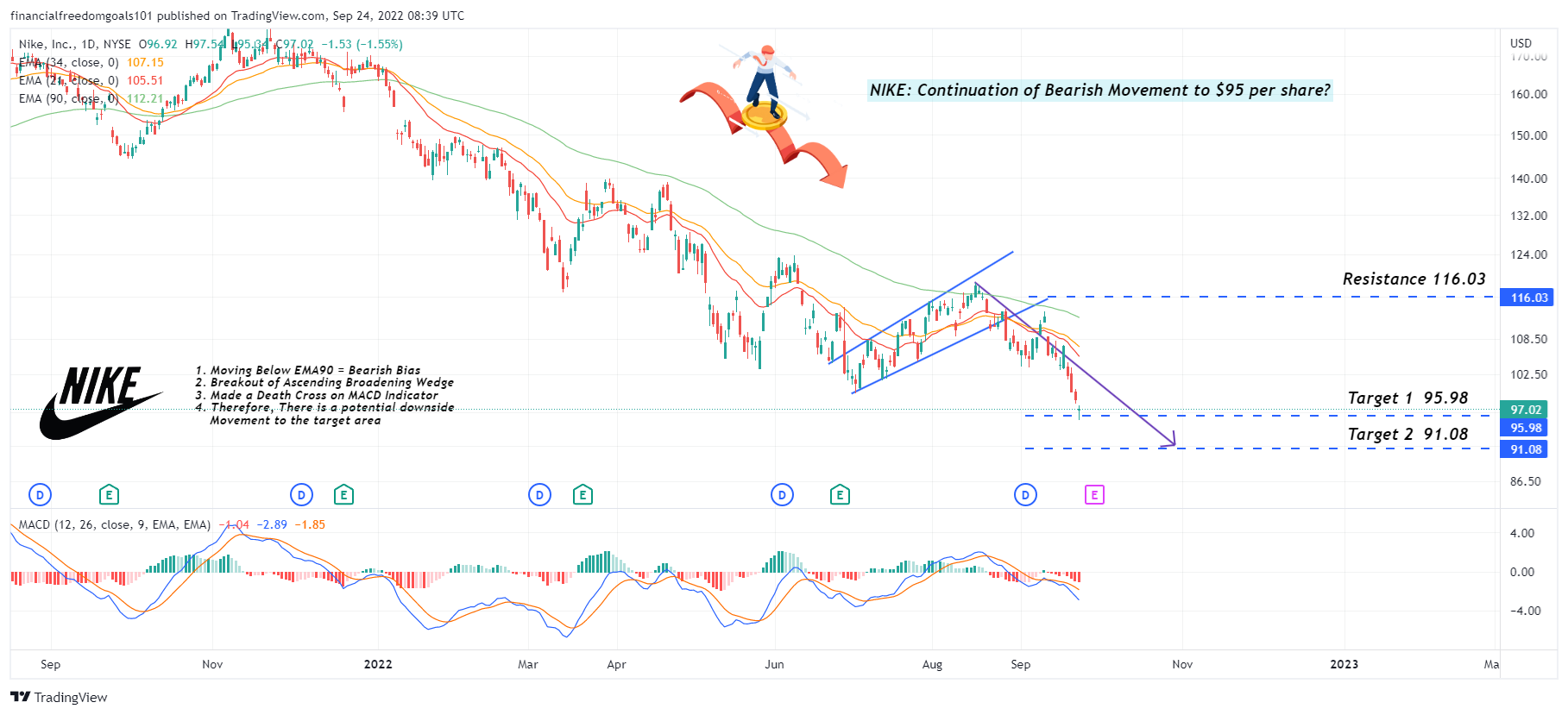 NYSE:NKE Chart Image by financialfreedomgoals101