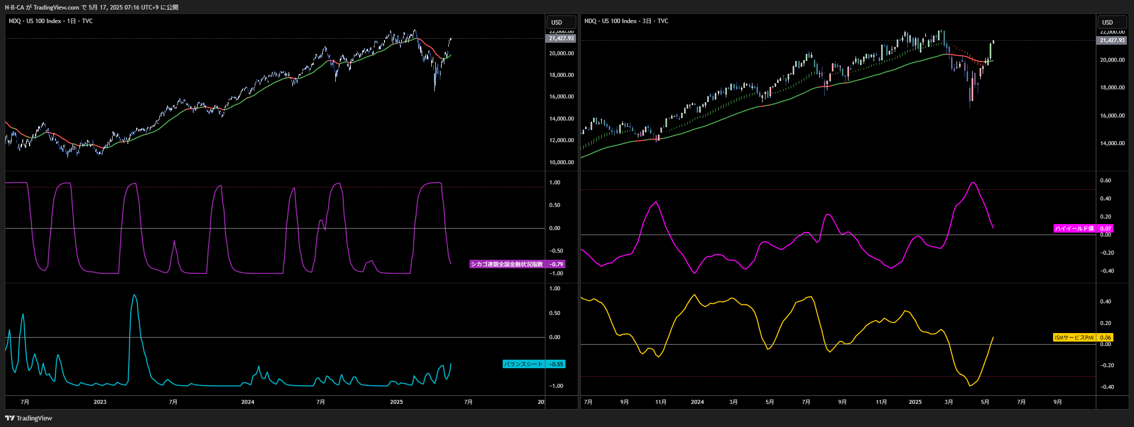 TVC:NDQ Chart Image by N-B-CA