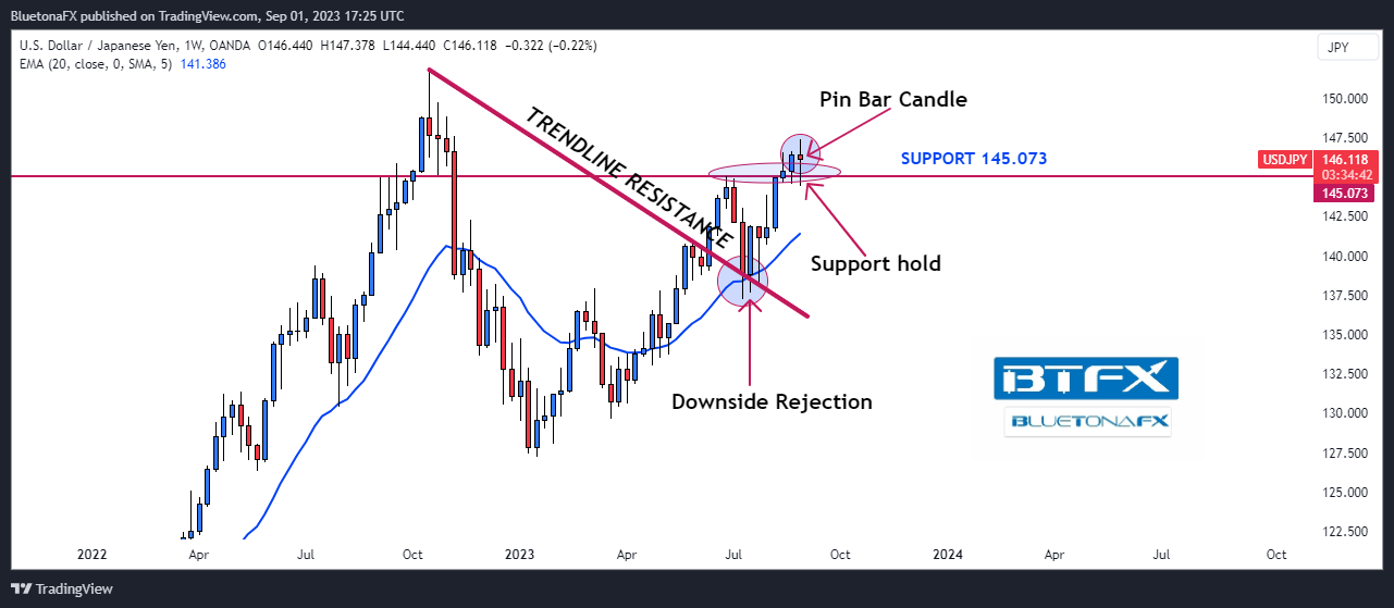 OANDA:USDJPY 차트 이미지 - BluetonaFX 제공