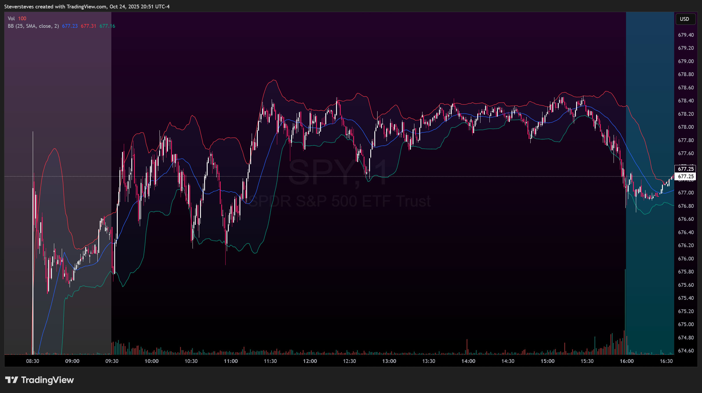 BATS:SPY Chart Image by Steversteves