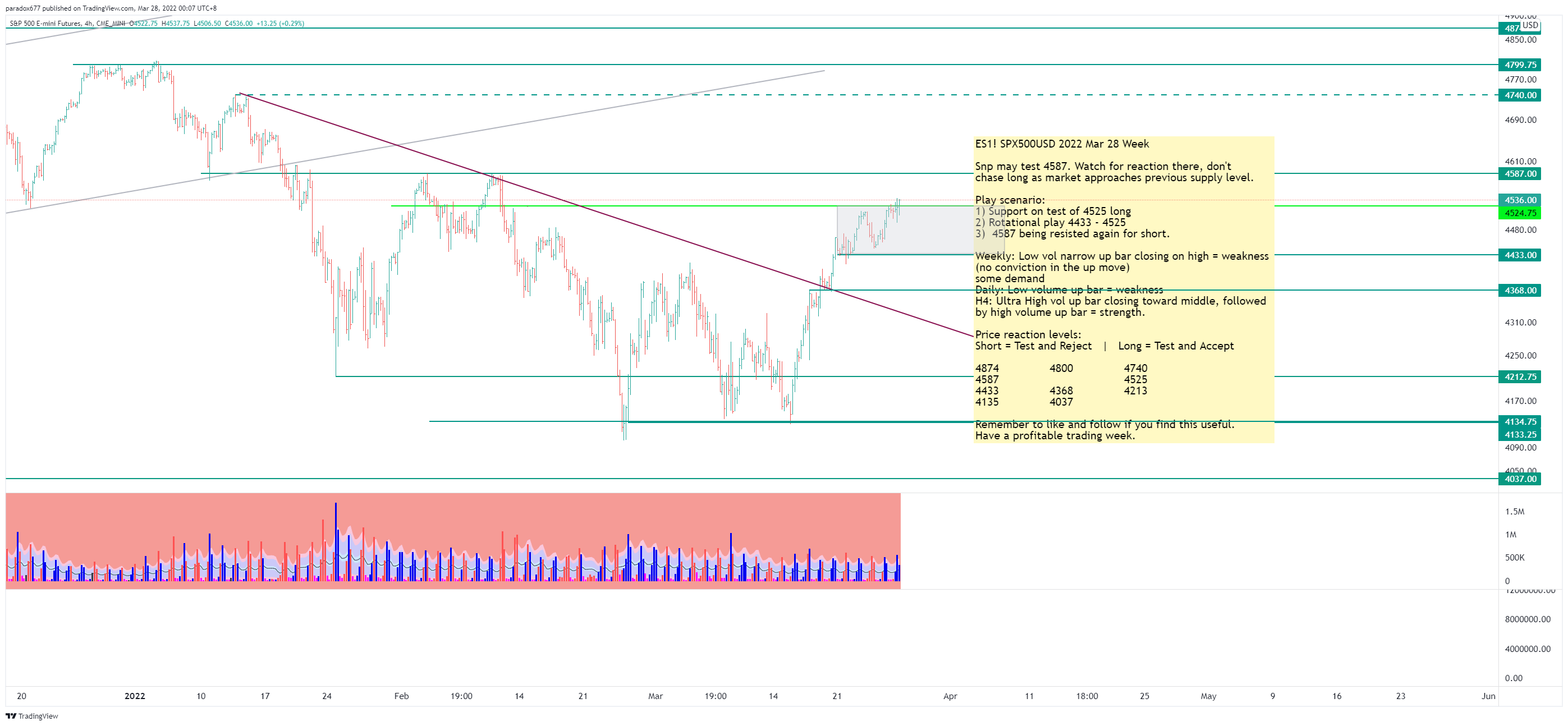 CME_MINI:ES1! Chart Image by paradox677