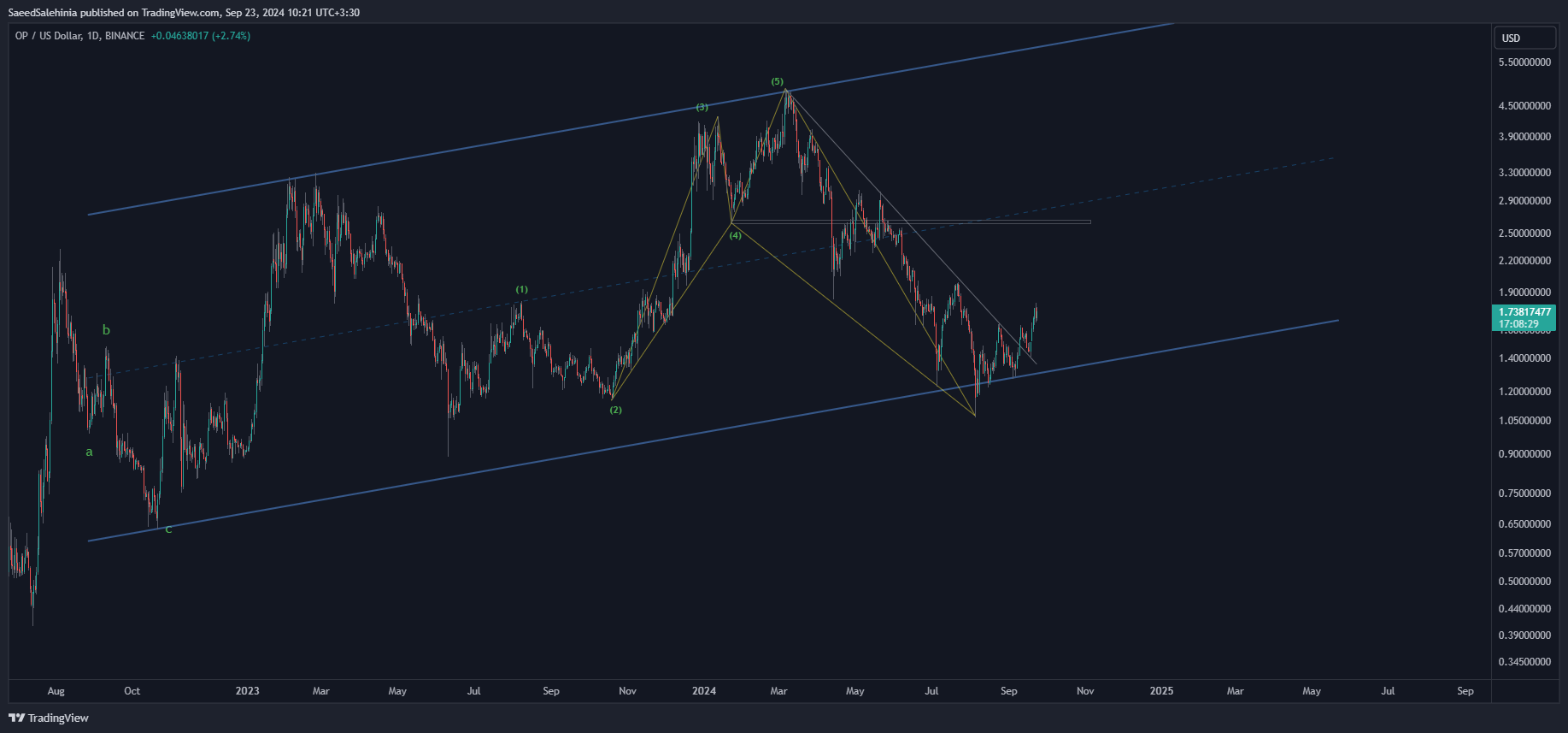 BINANCE:OPUSD 圖表圖片 由 SaeedSalehinia 提供