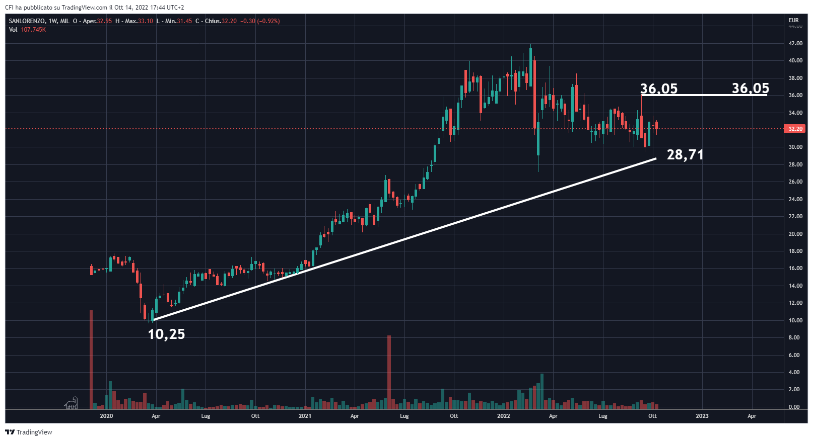 MIL:SL Chart Image by infocfionline