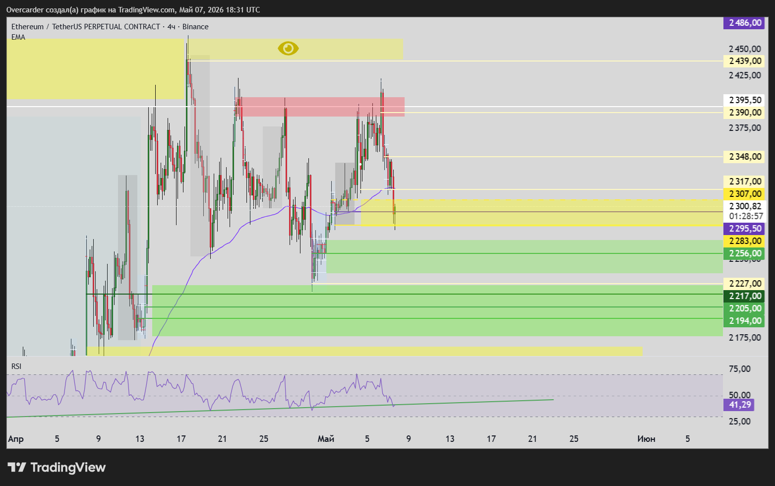BINANCE:ETHUSDT.P Chart Image by Overcarder