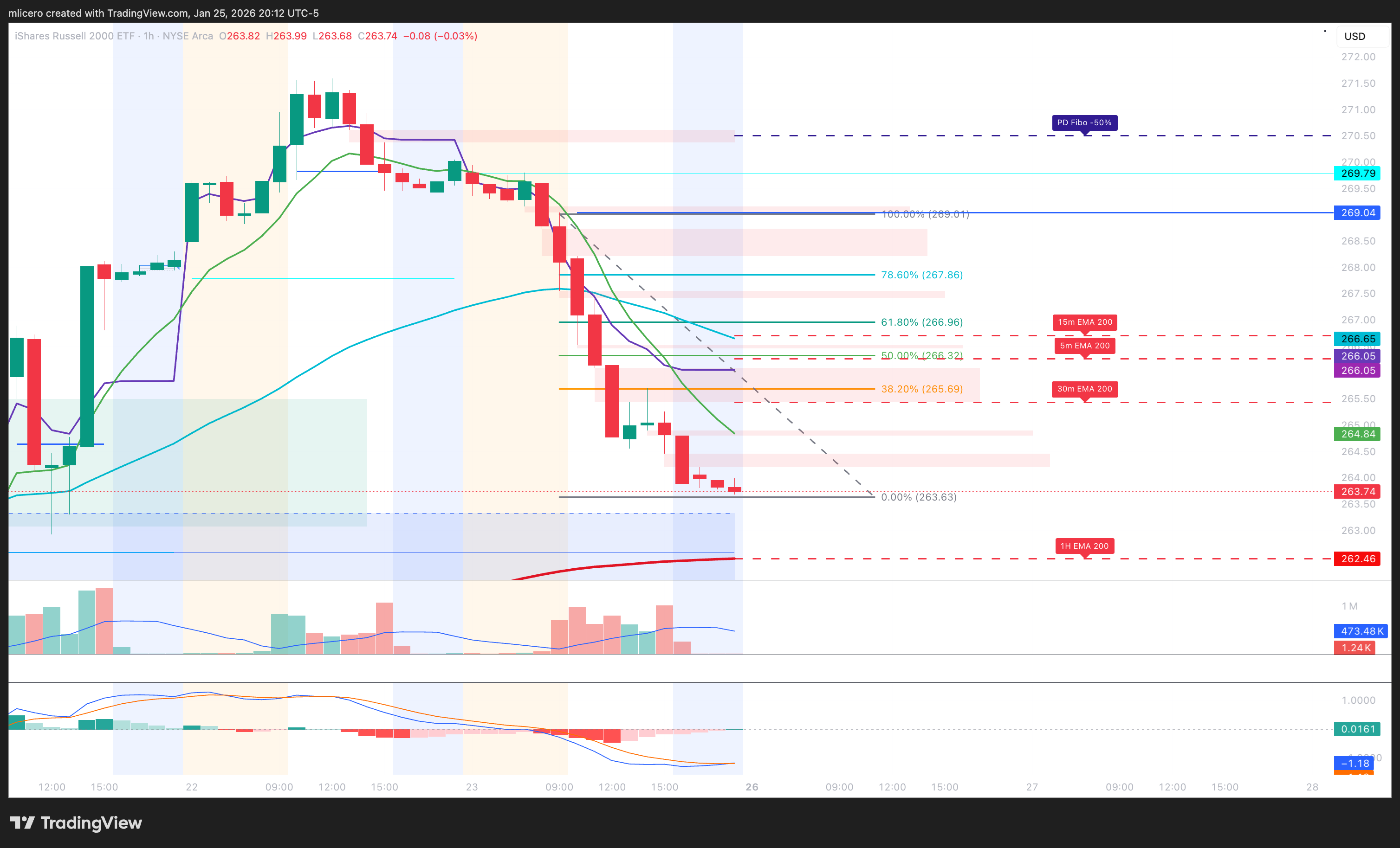 BATS:IWM Chart Image by mlicero