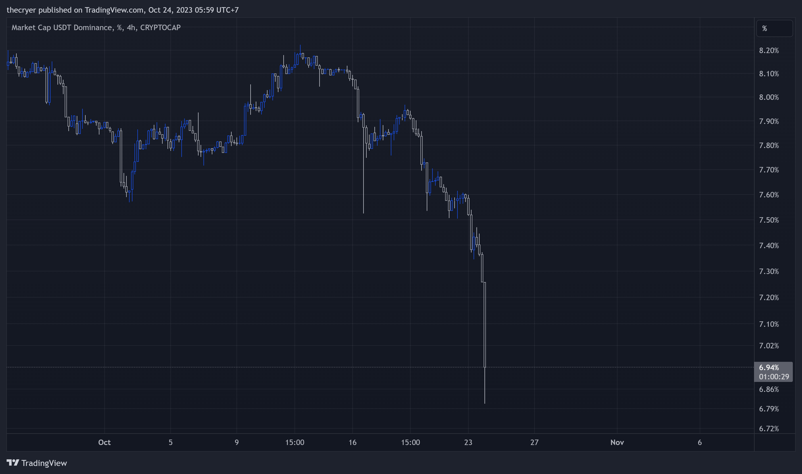 CRYPTOCAP:USDT.D Chart Image by thecryer