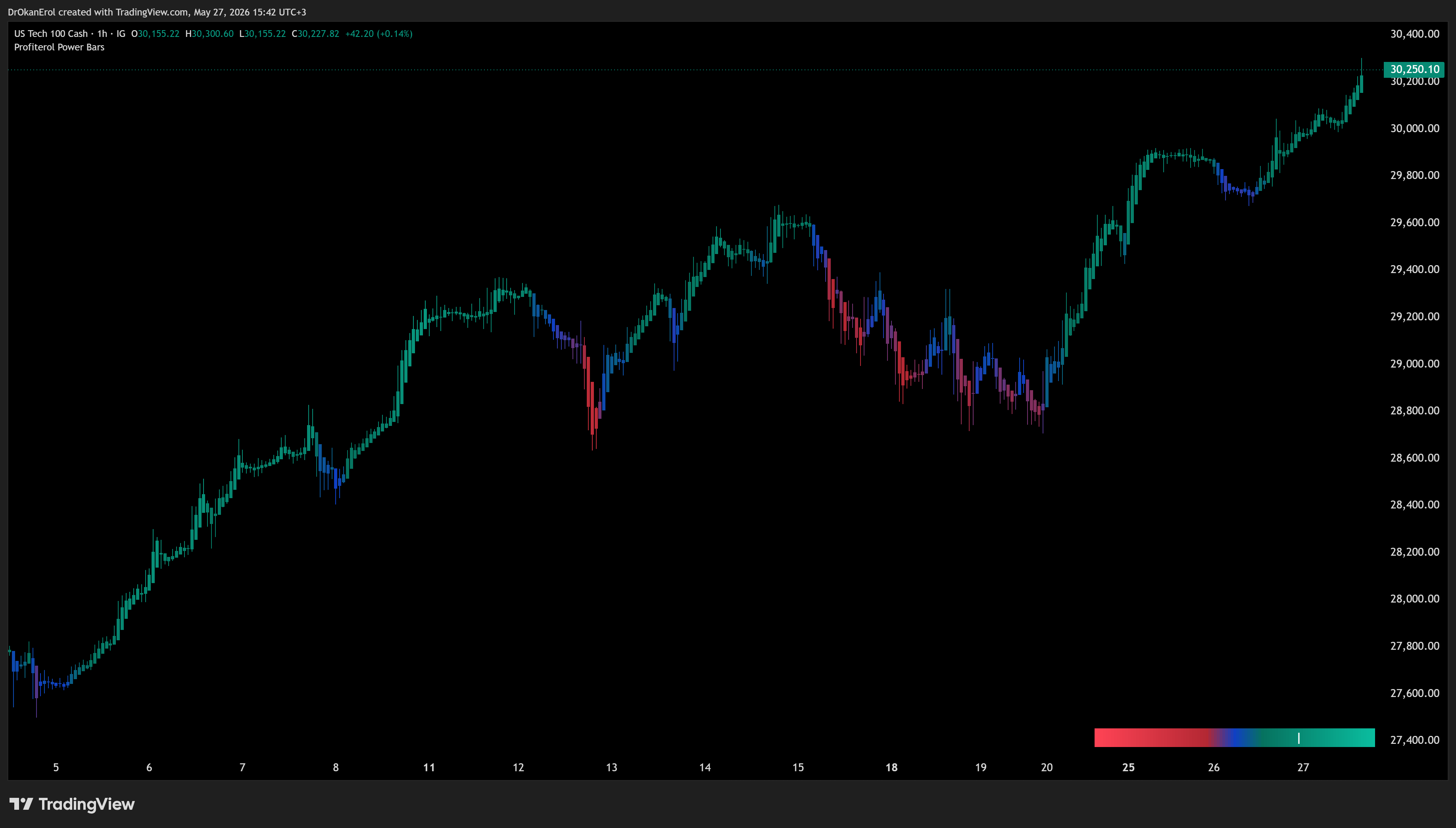 IG:NASDAQ Chart Image by DrOkanErol