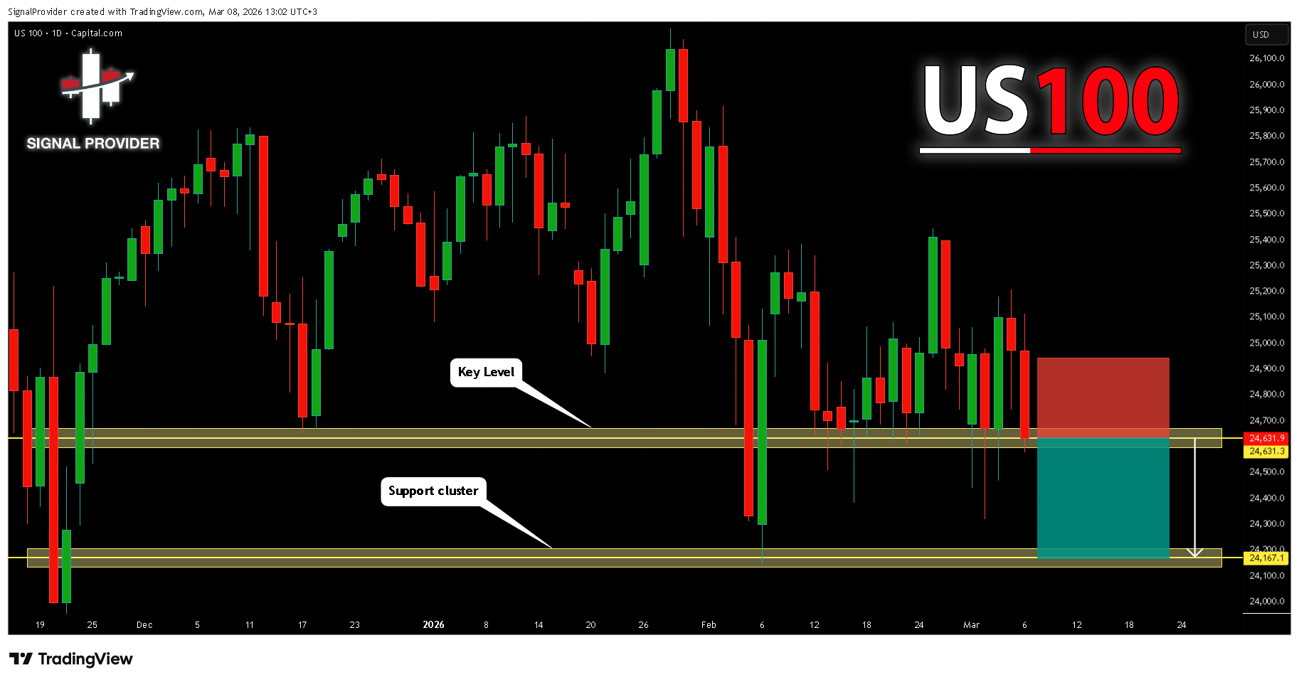 CAPITALCOM:US100 Chart Image by SignalProvider