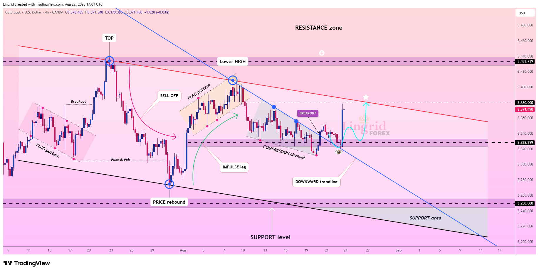 OANDA:XAUUSD Chart Image by Lingrid
