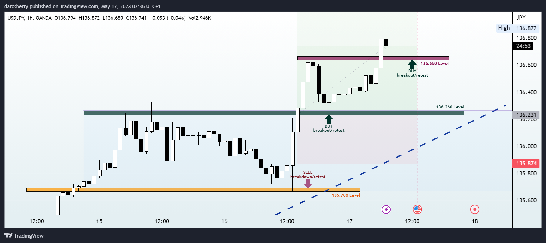 OANDA:USDJPY Chart Image by darcsherry