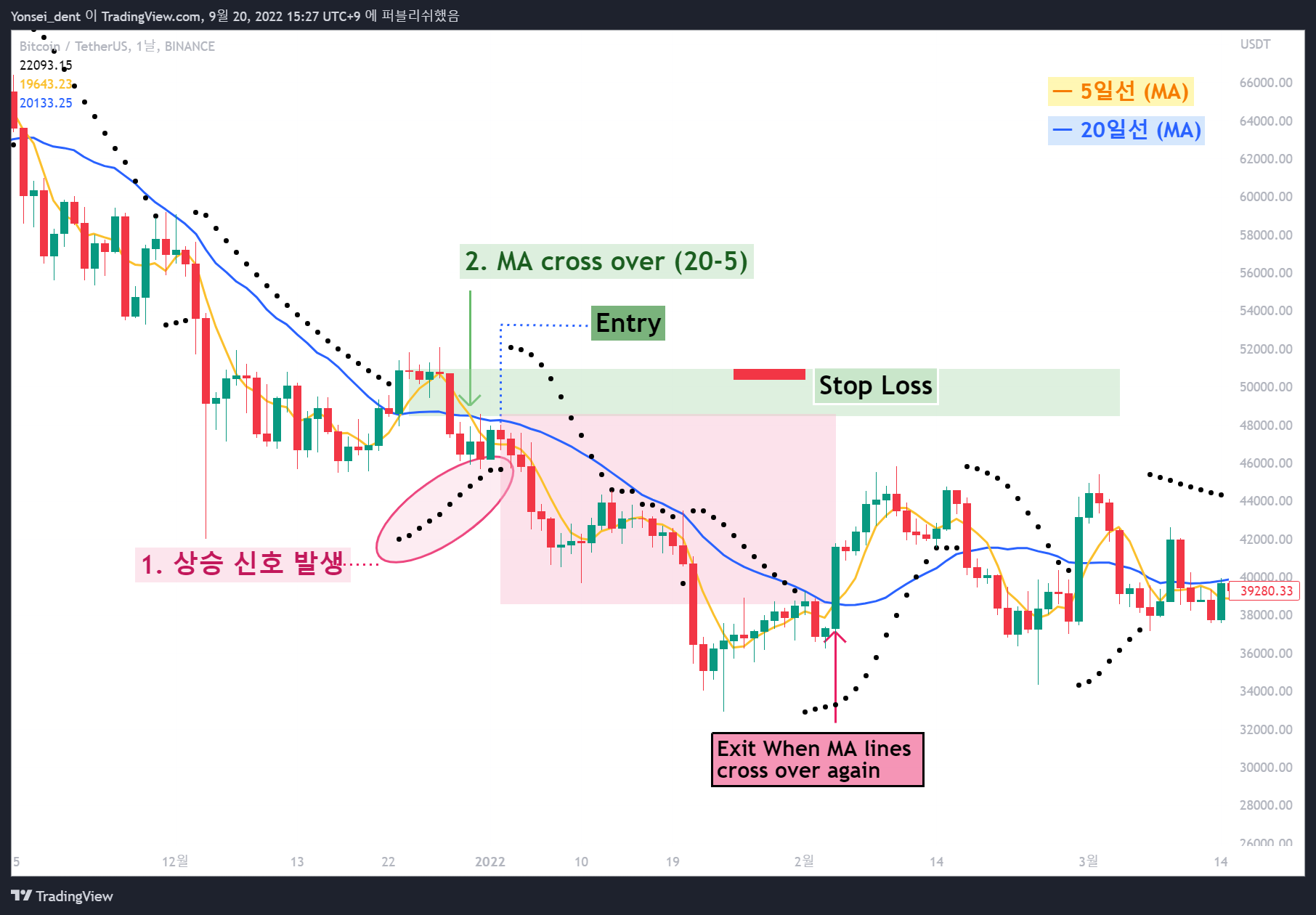 BINANCE:BTCUSDT ภาพชาร์ต โดย Yonsei_dent
