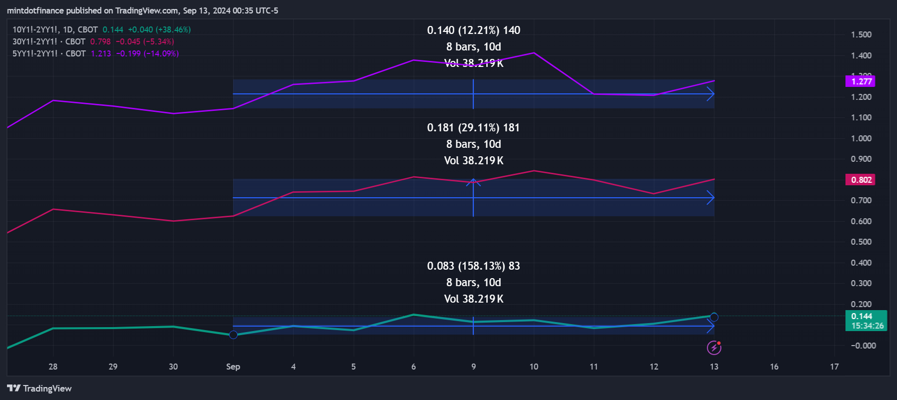 CBOT_MINI_DL:10Y1!-CBOT_MINI_DL:2YY1! Chart Image by mintdotfinance