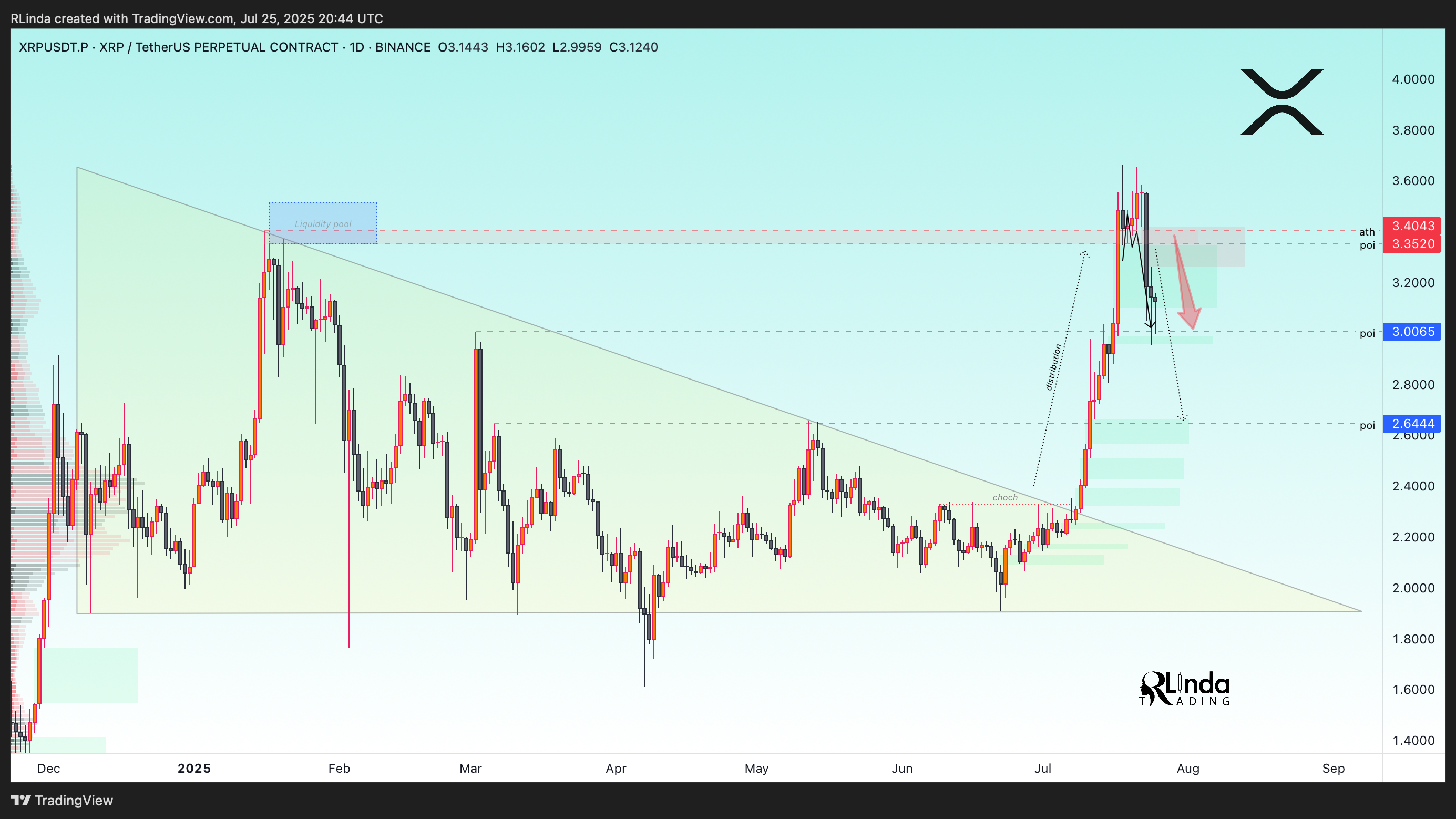 BINANCE:XRPUSDT.P Chart Image by RLinda