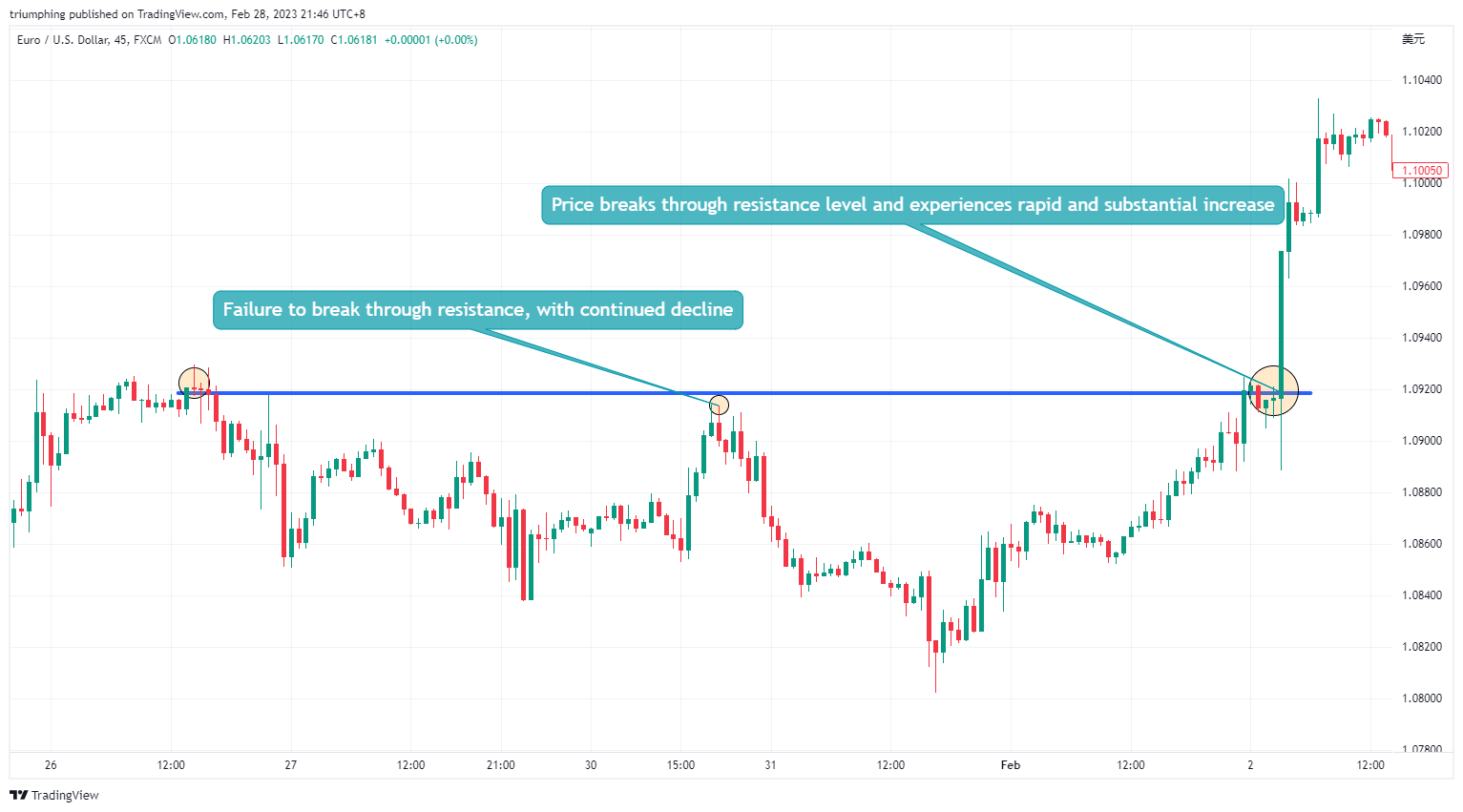 FX:EURUSD Chart Image by triumphing