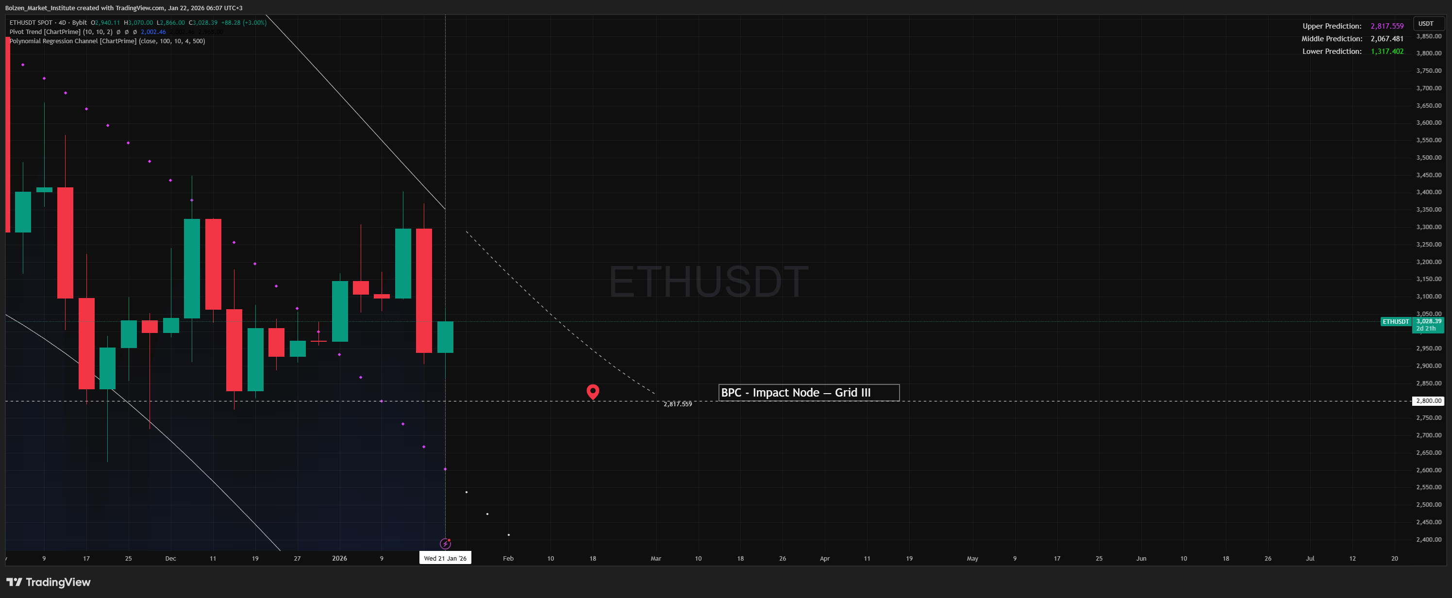 BYBIT:ETHUSDTチャート画像 - Bolzen_Market_Instituteの投稿
