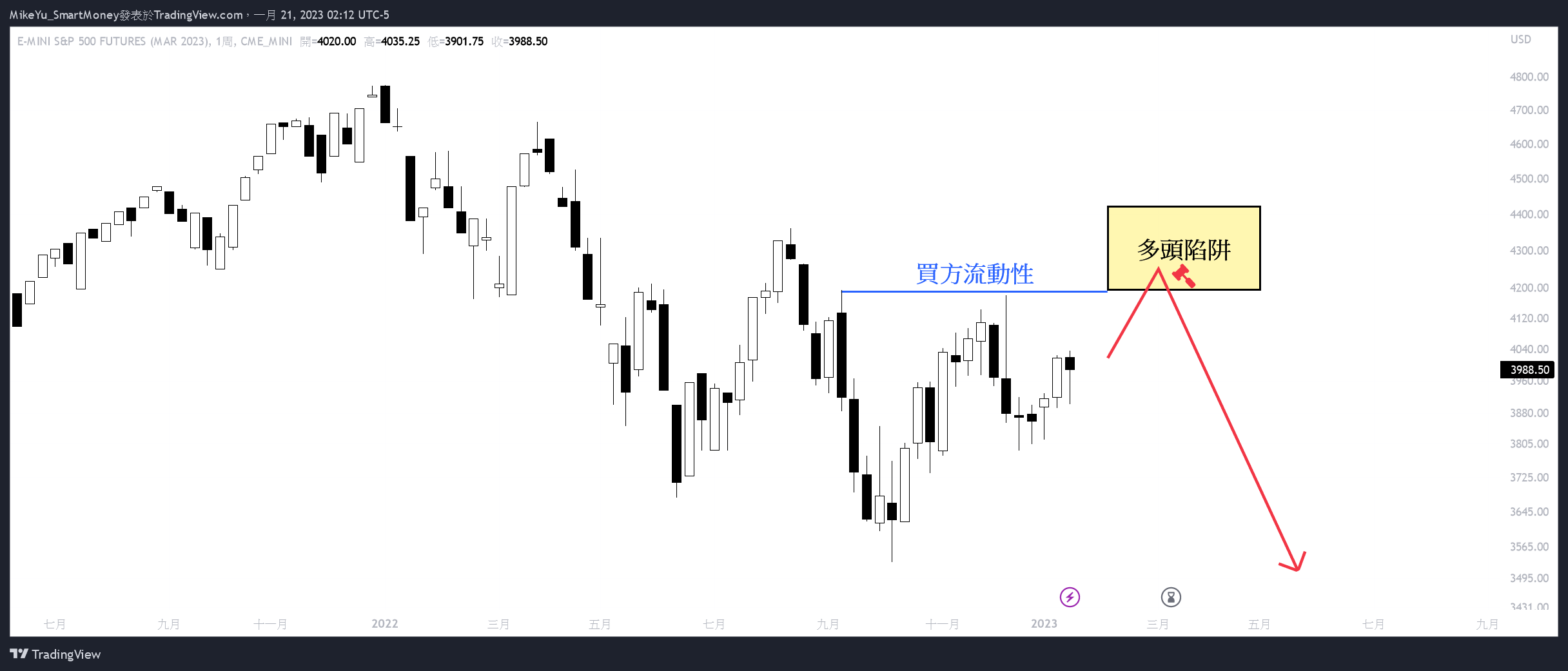 CME_MINI:ESH2023 Chart Image by MikeYu_SmartMoney