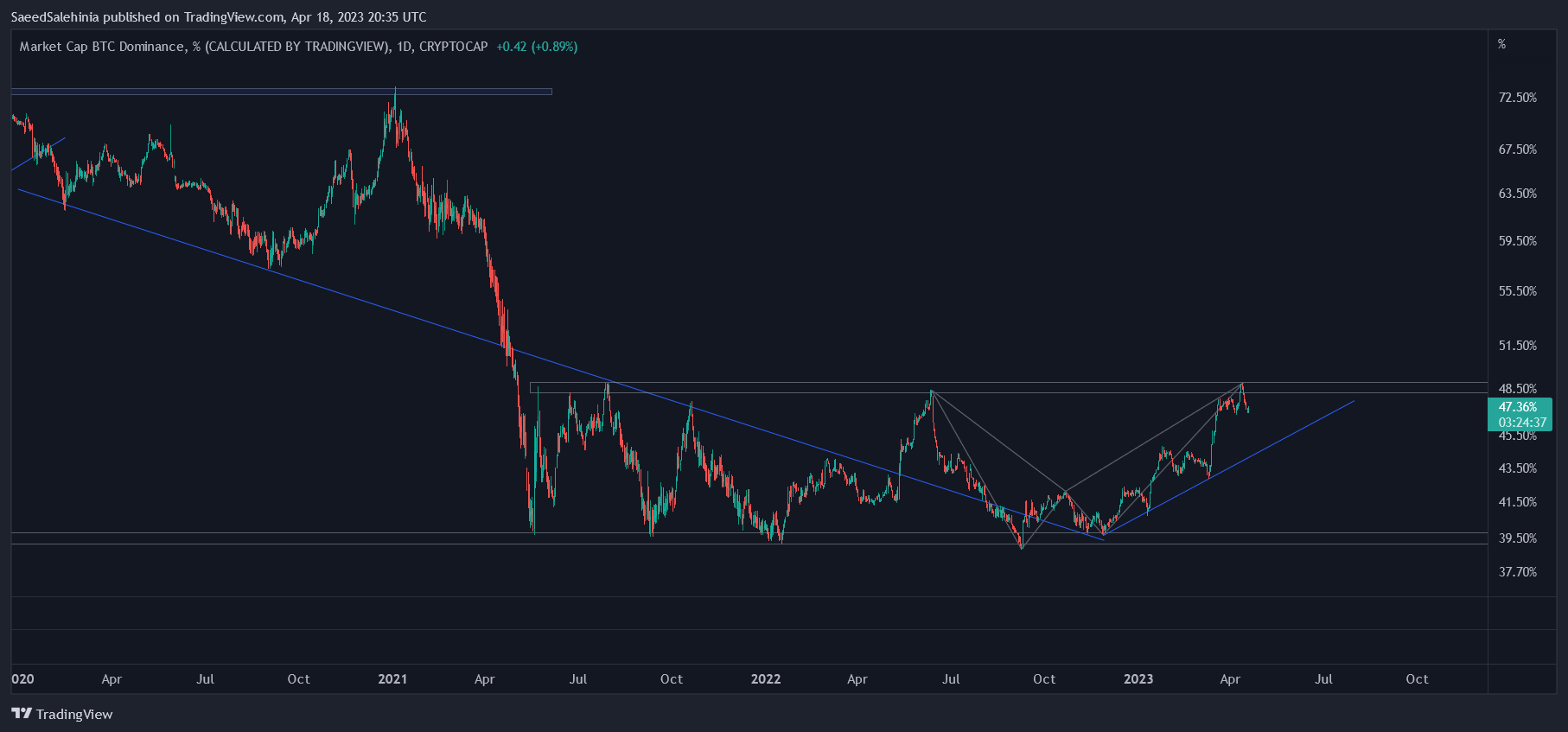 CRYPTOCAP:BTC.D Chart Image by SaeedSalehinia