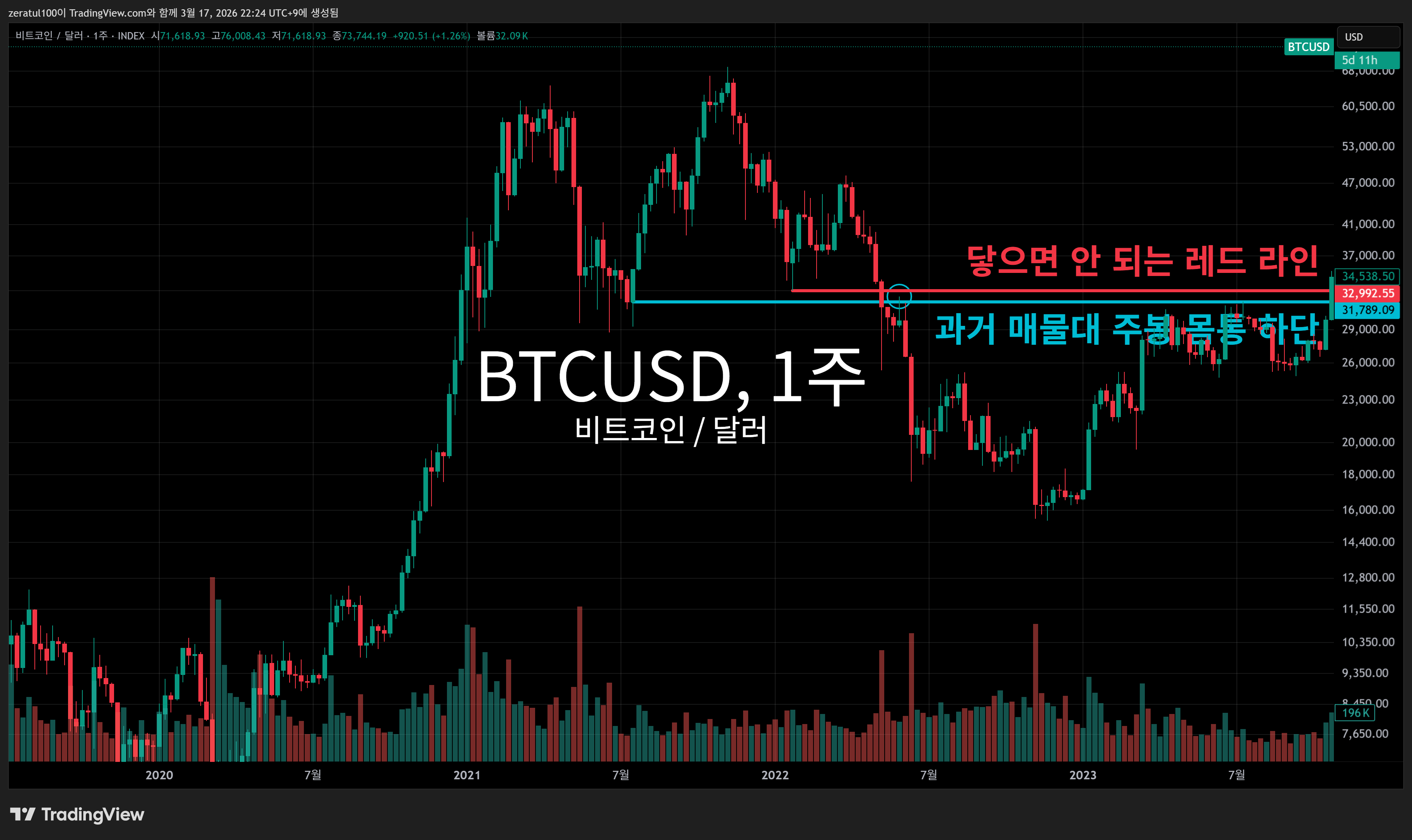 INDEX:BTCUSD Chart Image by zeratul100