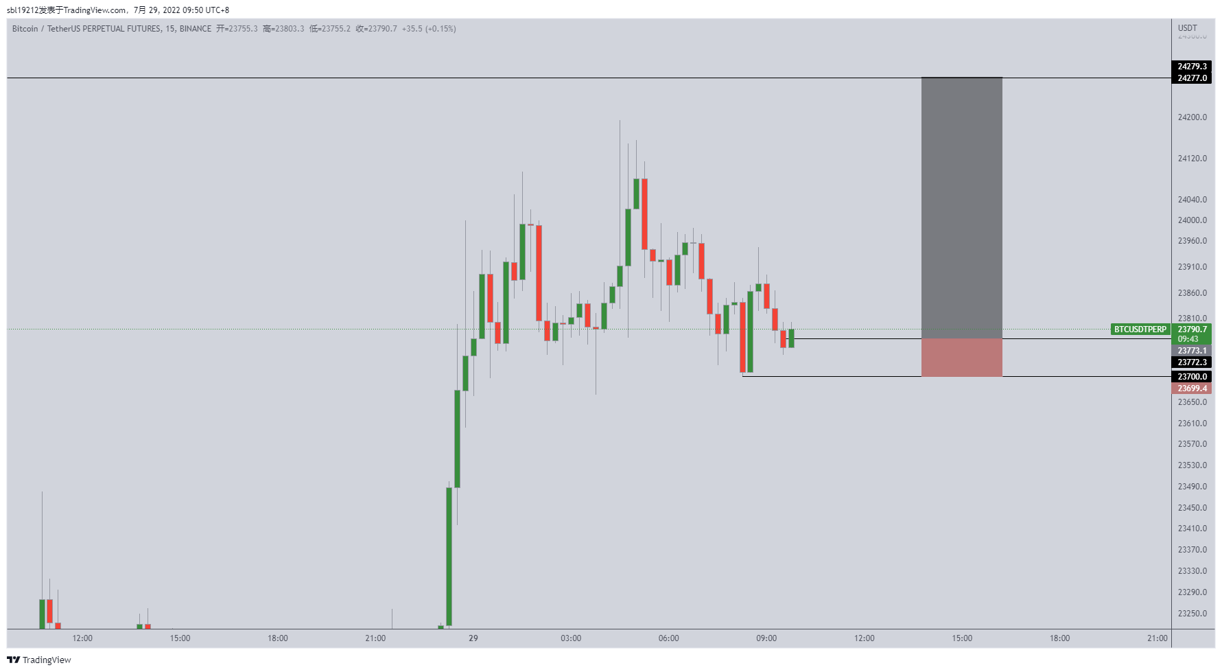BINANCE:BTCUSDTPERP Chart Image by Luke_PA
