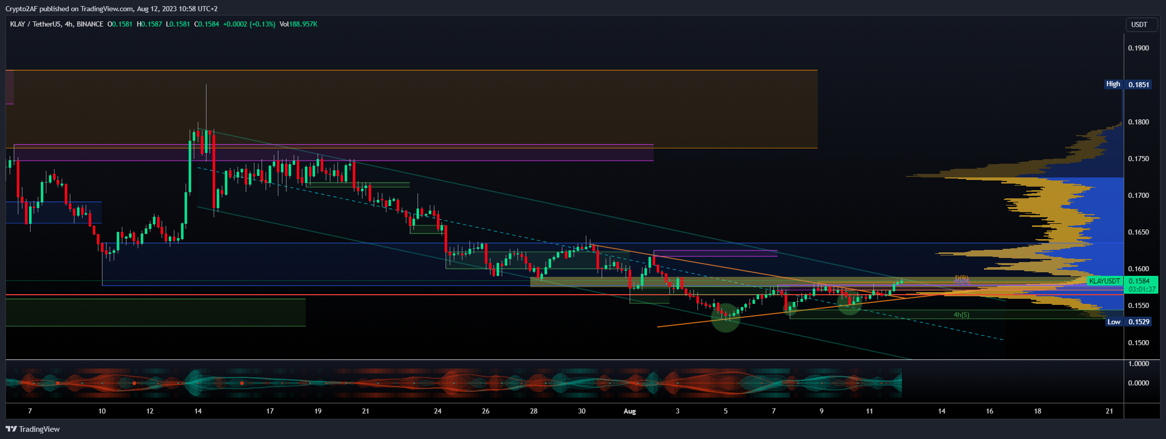 Imej Carta BINANCE:KLAYUSDT oleh Crypto2AF