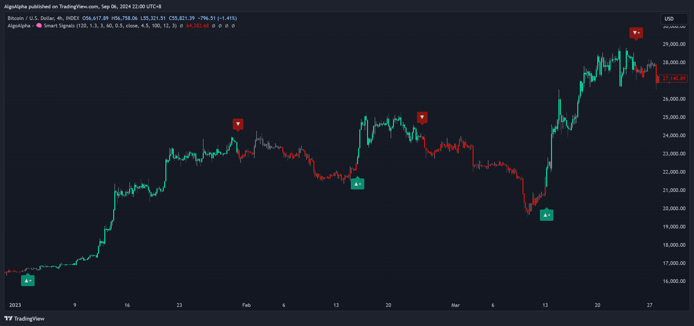 INDEX:BTCUSD Chart Image by AlgoAlpha