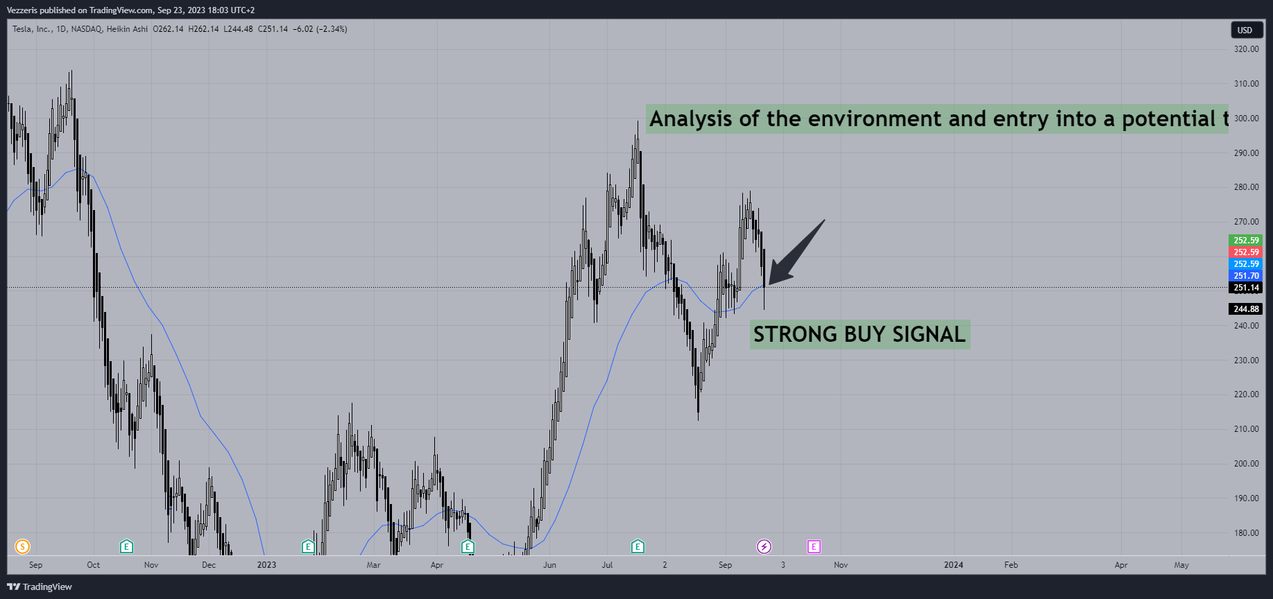 BATS:TSLA Chart Image by Cisowiankaaa