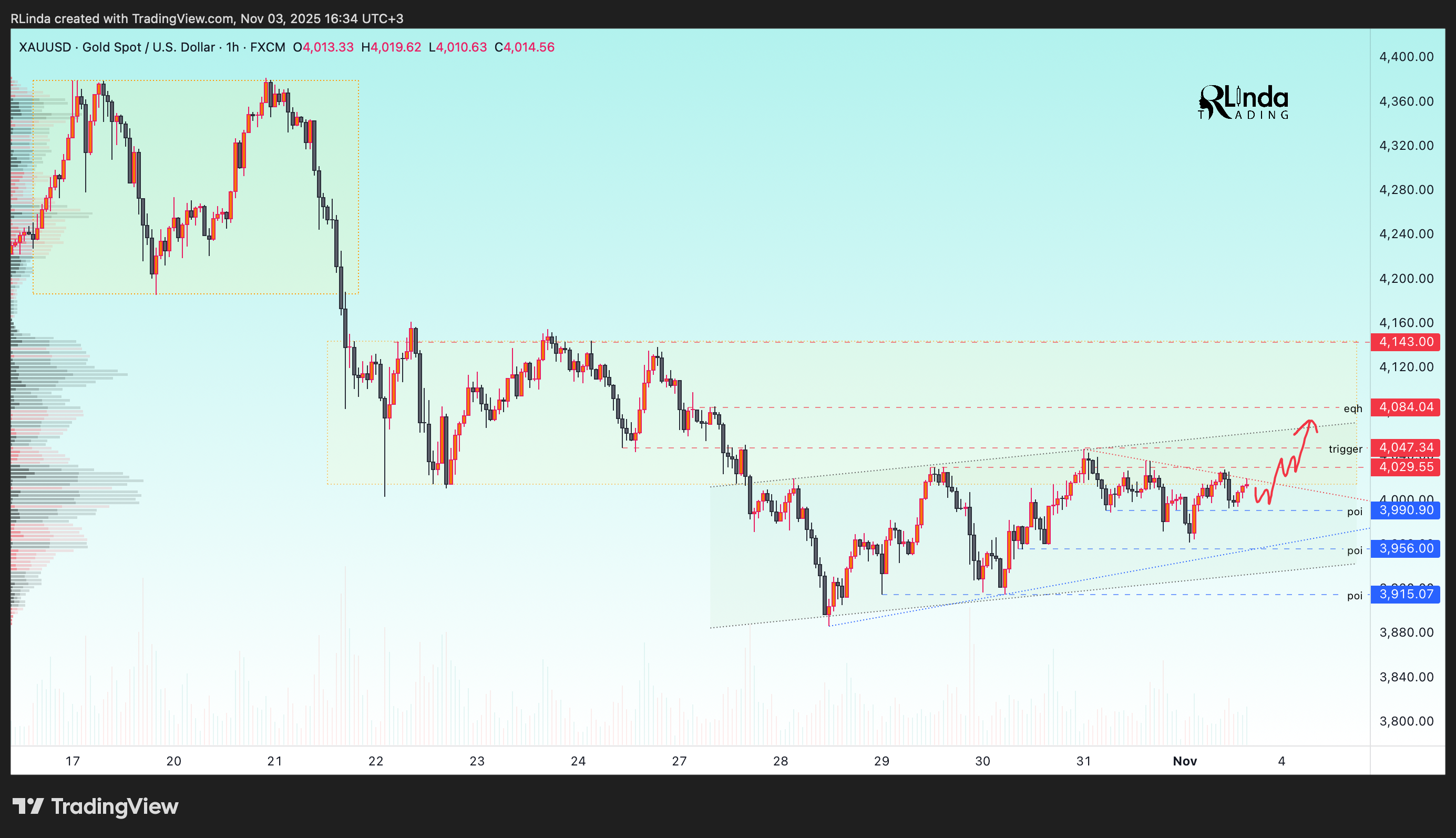 FX:XAUUSD Chart Image by RLinda