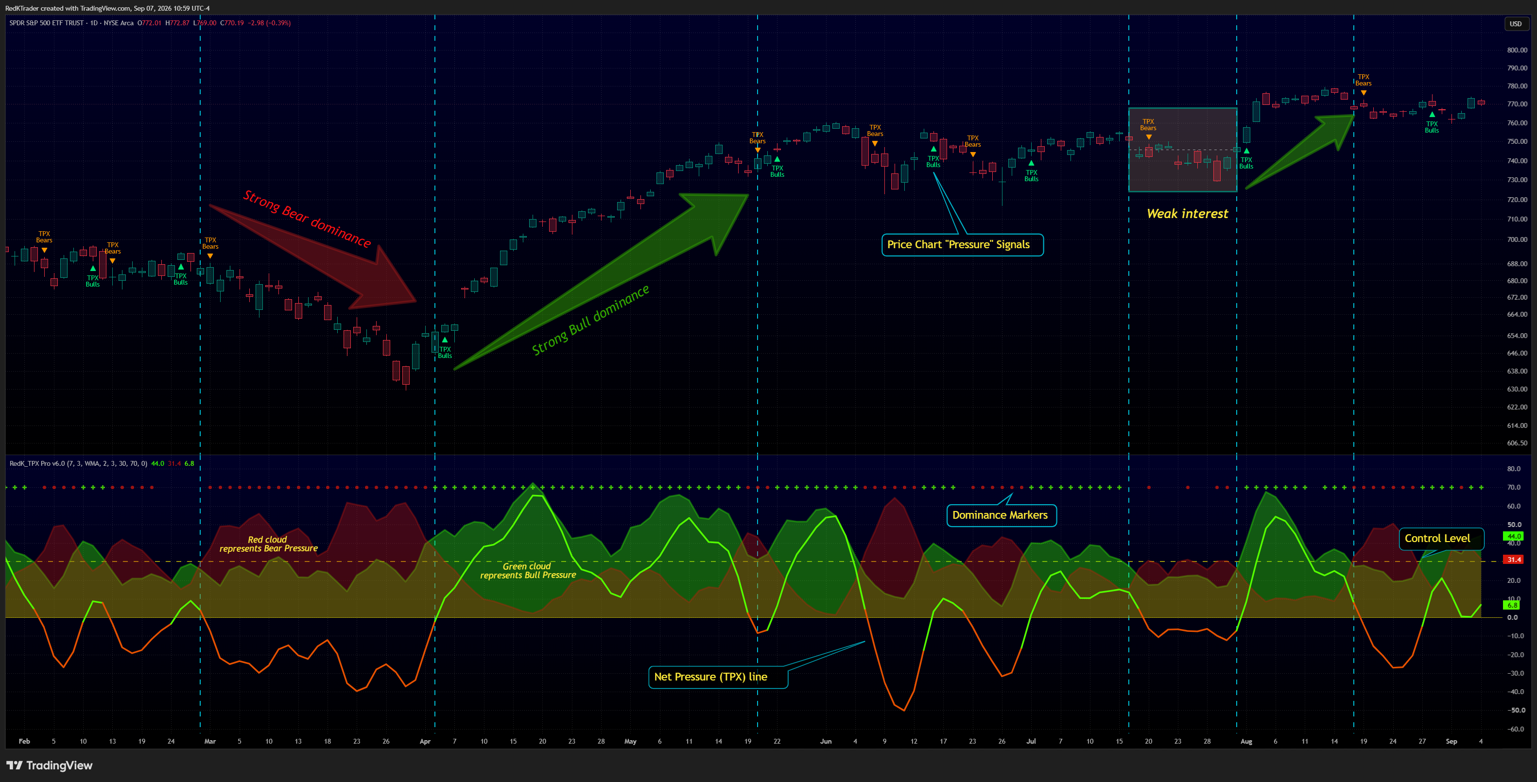 BATS:SPY Chart Image by RedKTrader