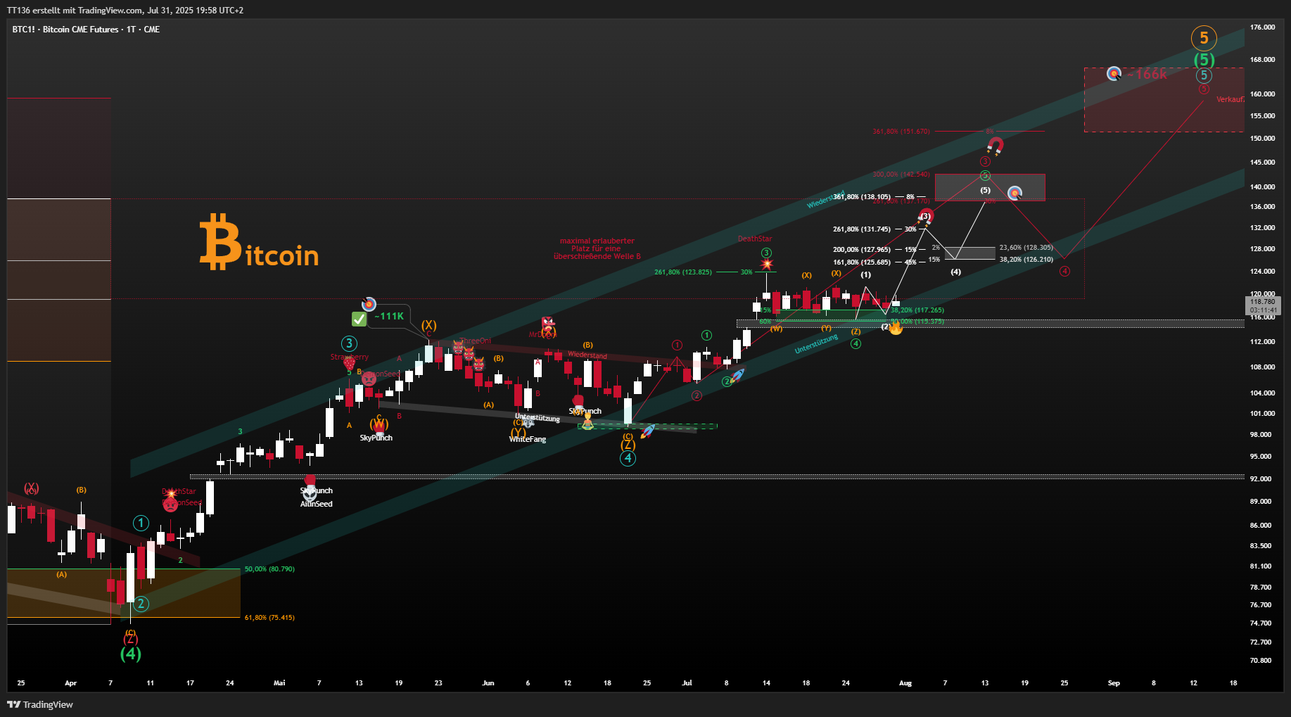 Снимок графика «CME_DL:BTC1!» от TT136