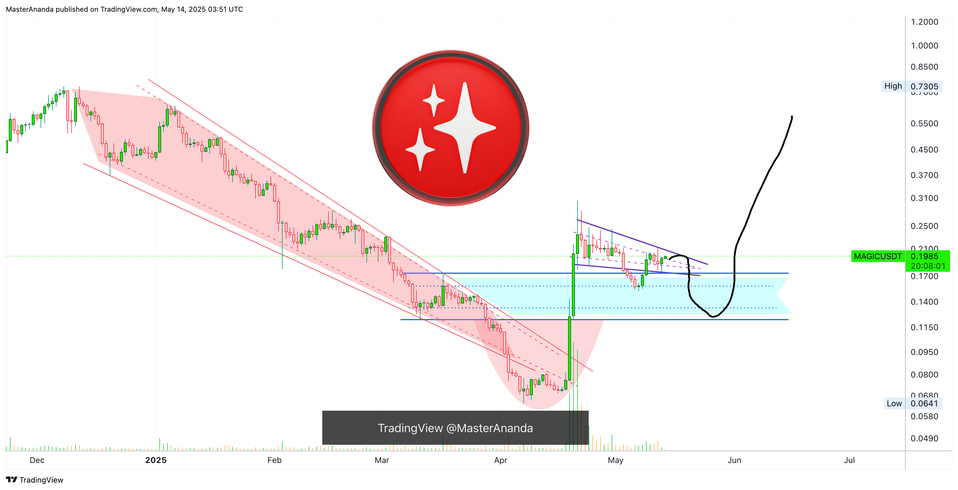 BINANCE:MAGICUSDT Chart Image by MasterAnanda