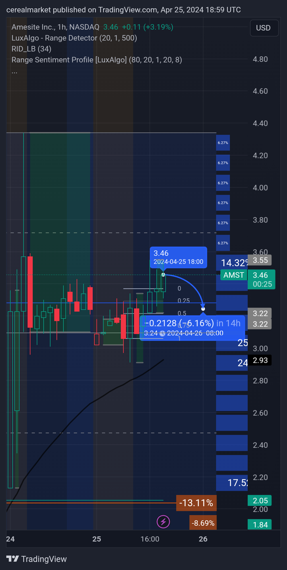 NASDAQ:AMST Chart Image by cerealmarket
