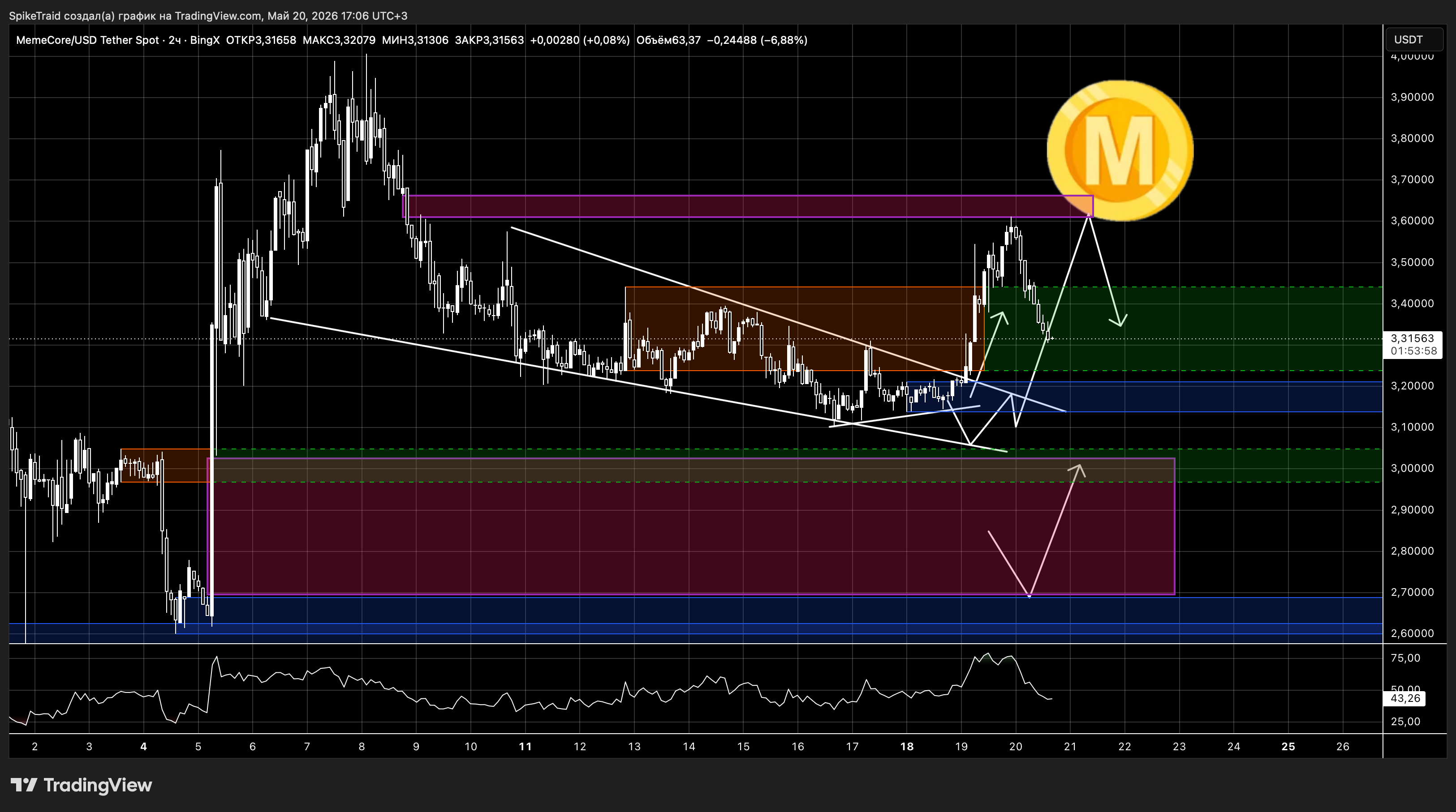 BINGX:MUSDT Chart Image by SpikeTraid