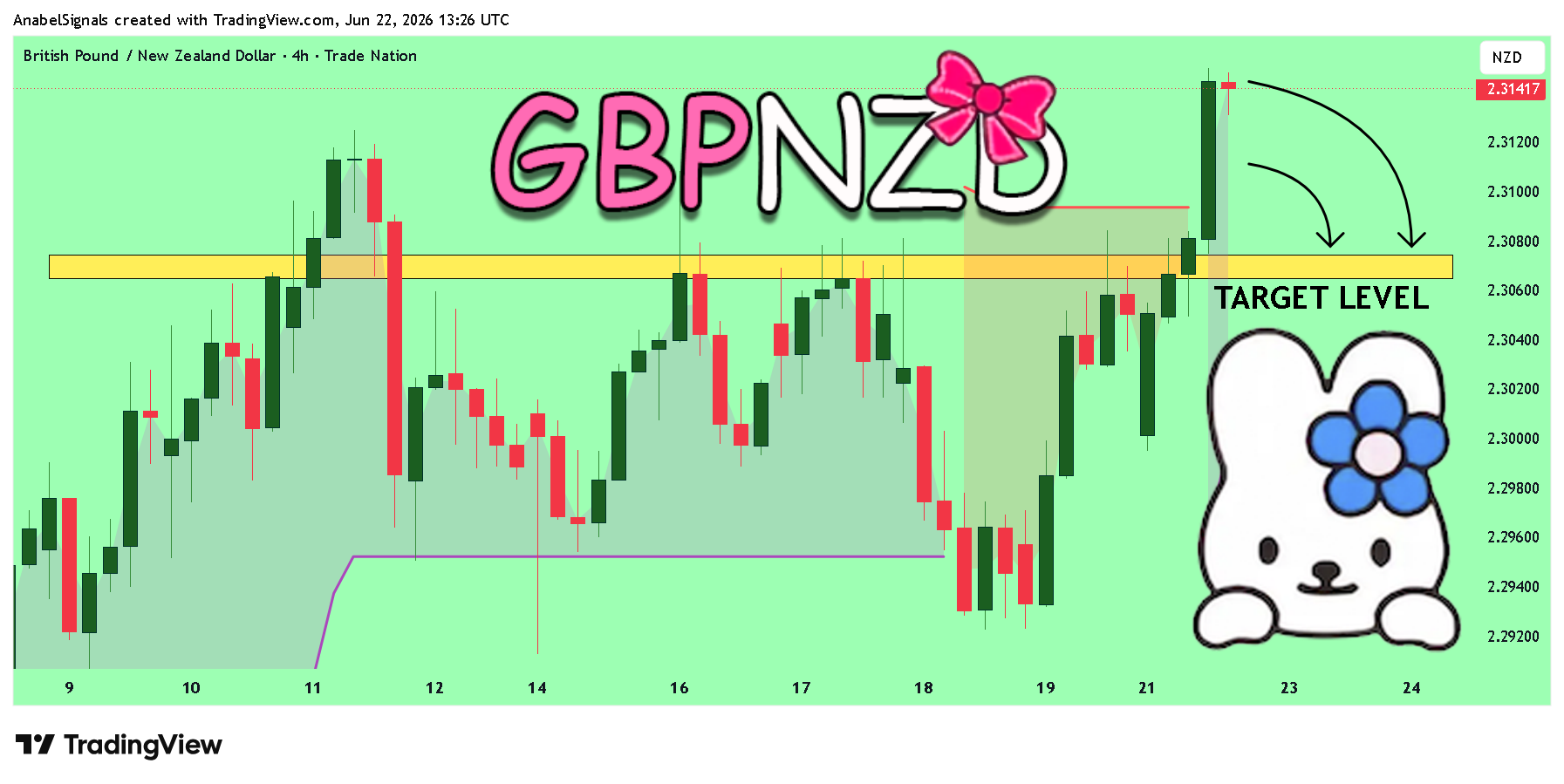 TRADENATION:GBPNZD Chart Image by AnabelSignals