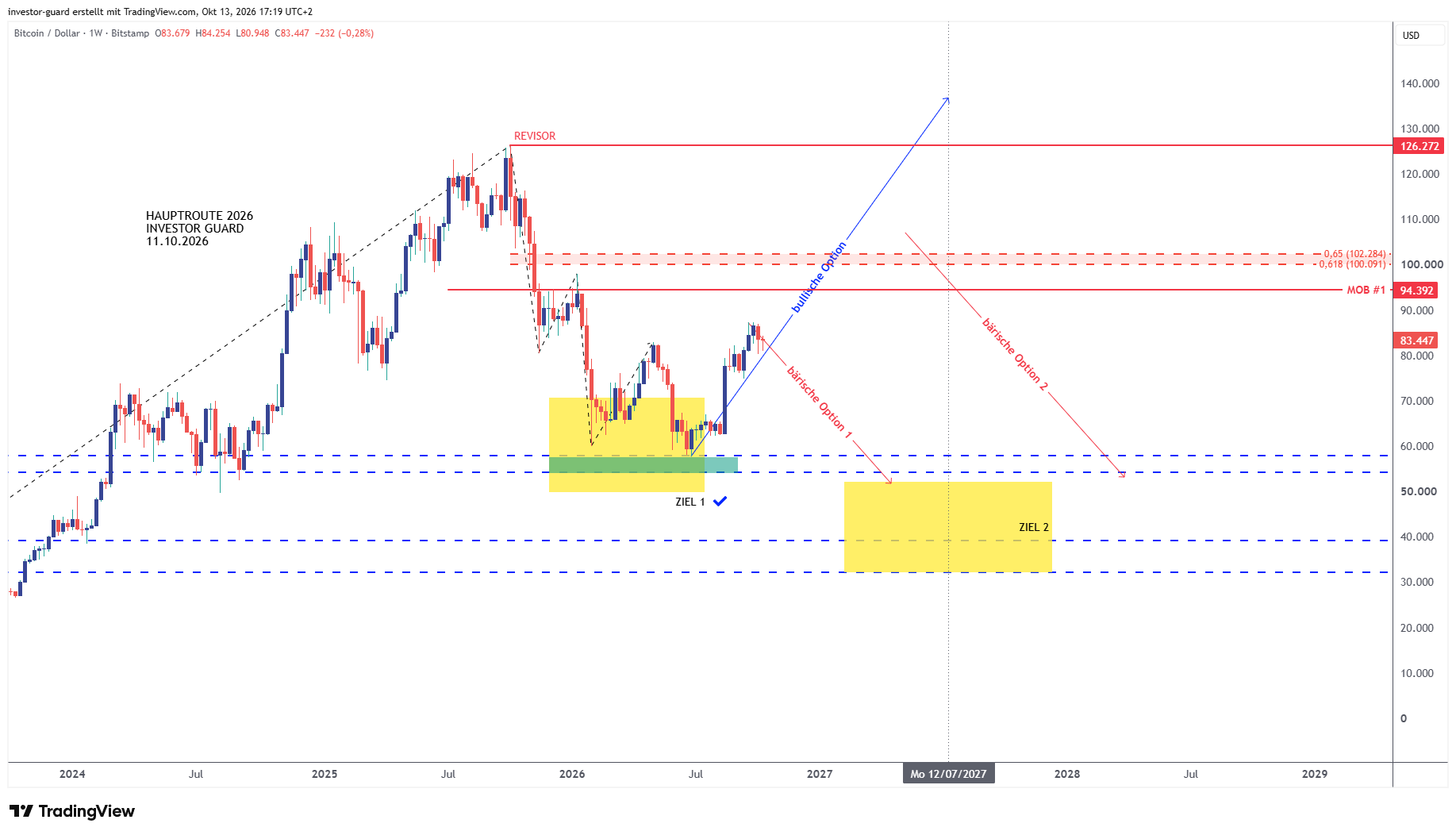 BITSTAMP:BTCUSD Chart Image by investor-guard