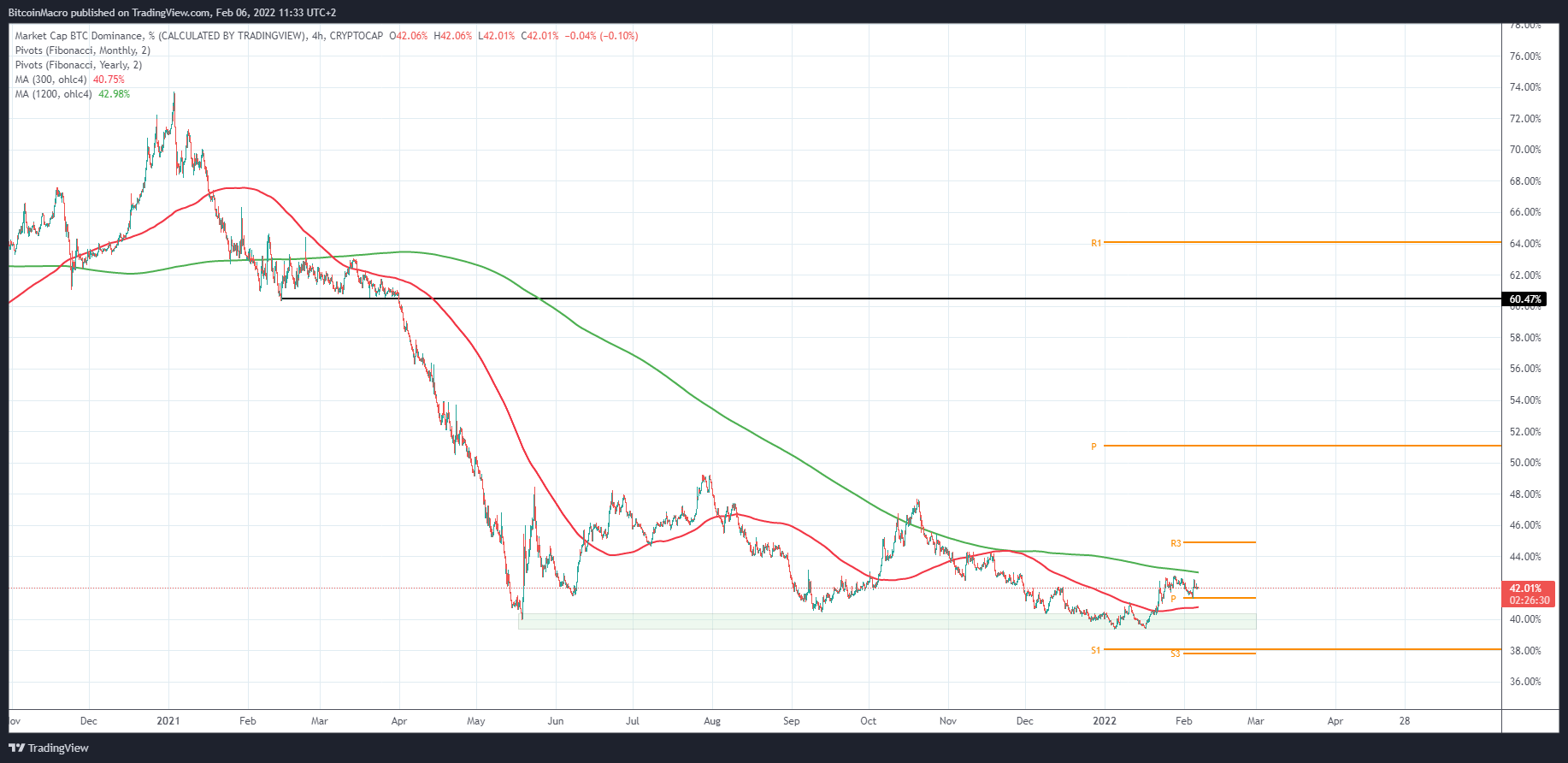 CRYPTOCAP:BTC.D Chart Image by BitcoinMacro