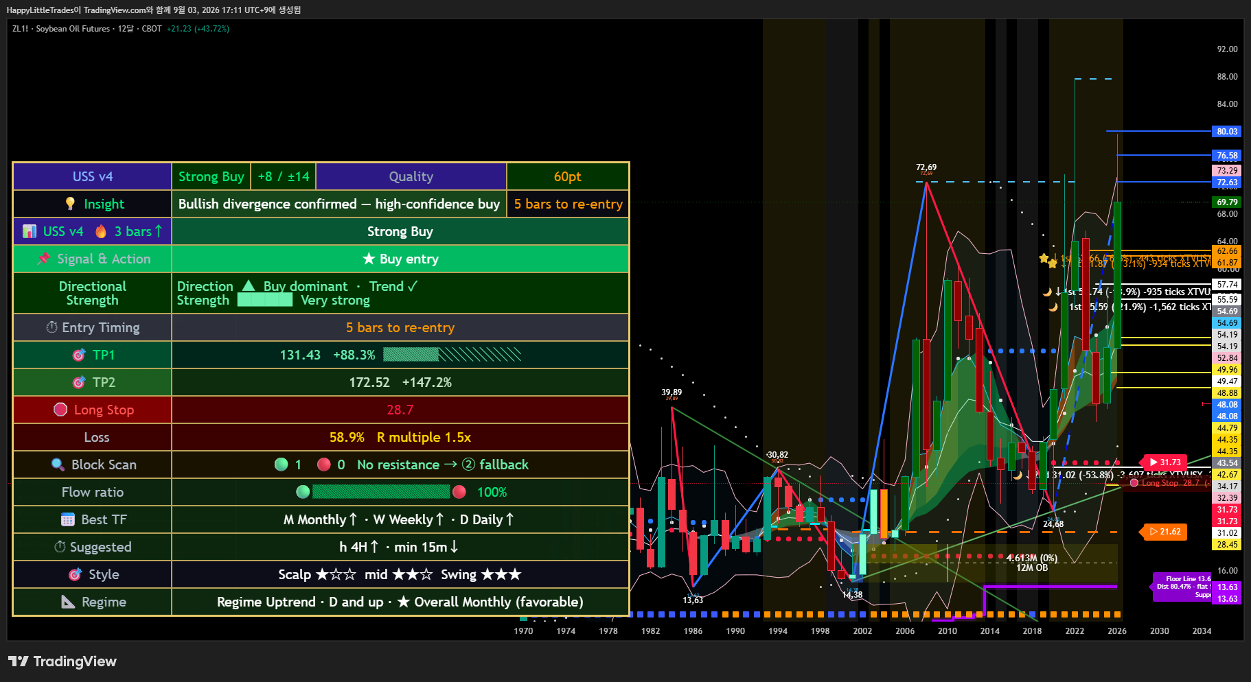 CBOT:ZL1! Chart Image by HappyLittleTrades