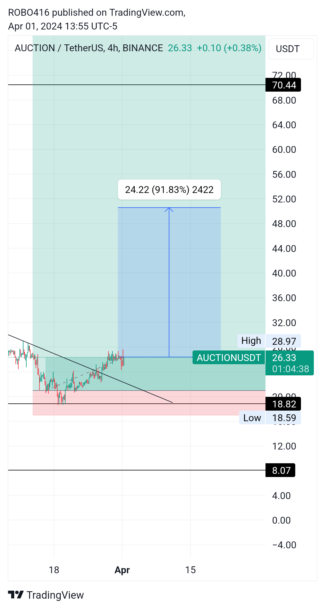 BINANCE:AUCTIONUSDT 圖表圖片 由 ROBO416 提供