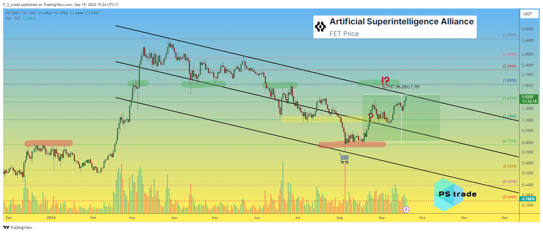 OKX:FETUSDT ‏תמונת גרף מאת P_S_trade