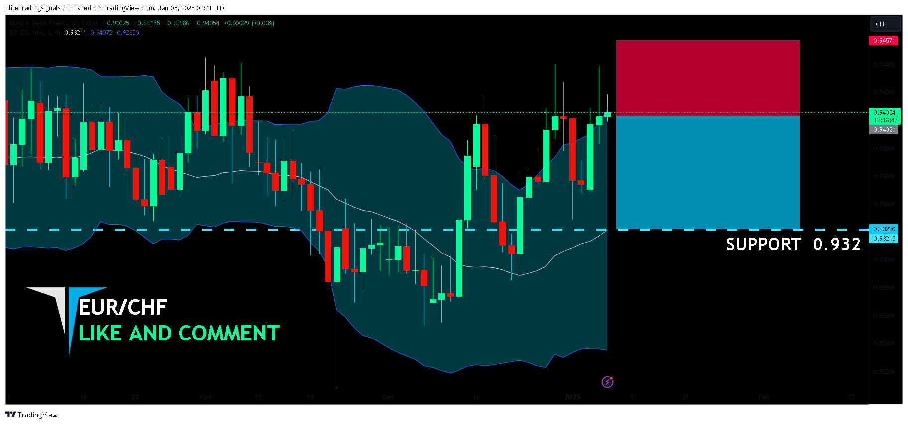 FX:EURCHF Imagem do gráfico por EliteTradingSignals