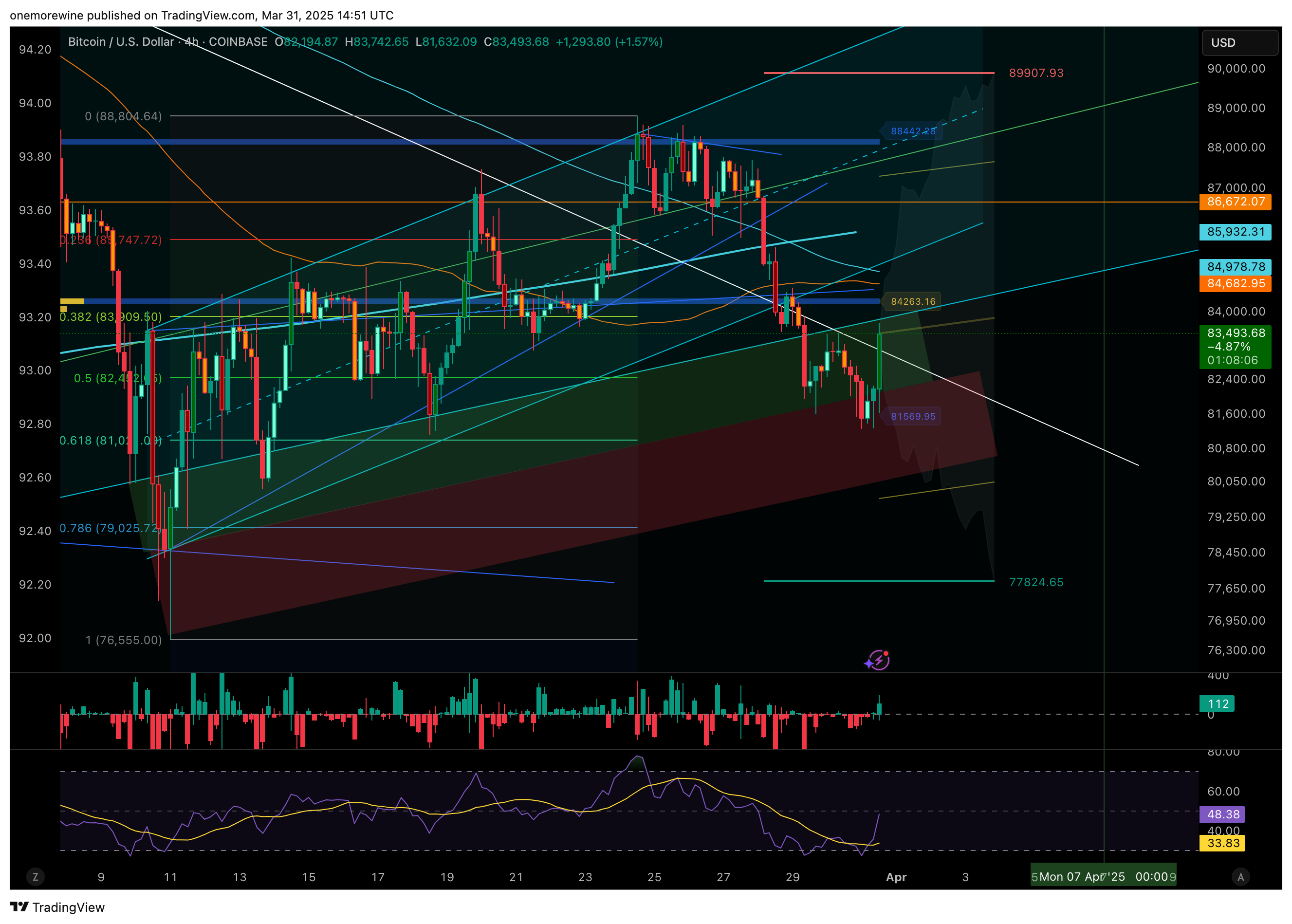 COINBASE:BTCUSD ภาพชาร์ต โดย onemorewine
