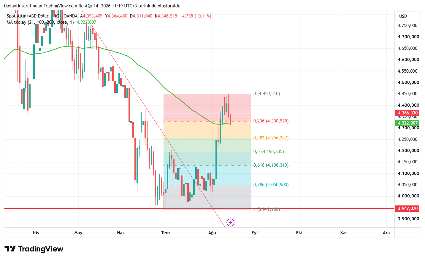 OANDA:XAUUSD Chart Image by tkolaytk