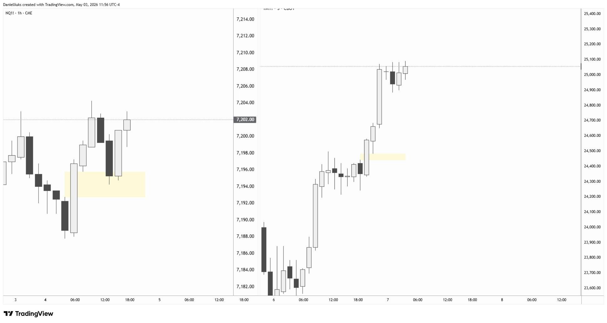 CME_MINI:NQ1! Chart Image by Danielliuks