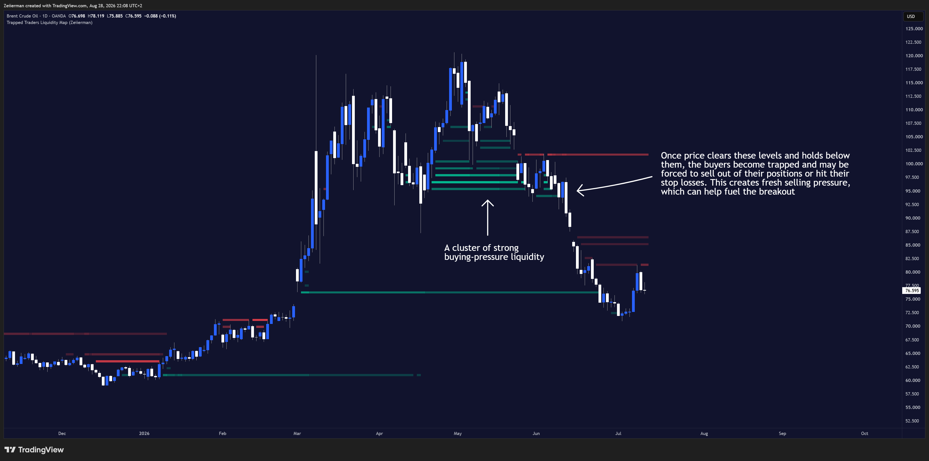OANDA:BCOUSD Chart Image by Zeiierman