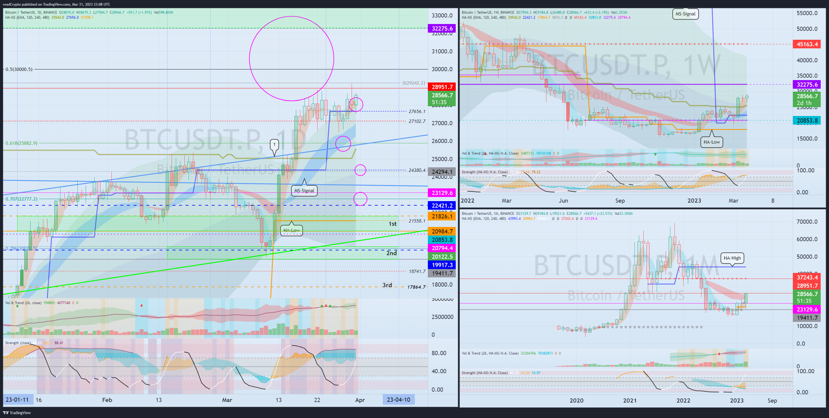 BINANCE:BTCUSDT.P Chart Image by readCrypto