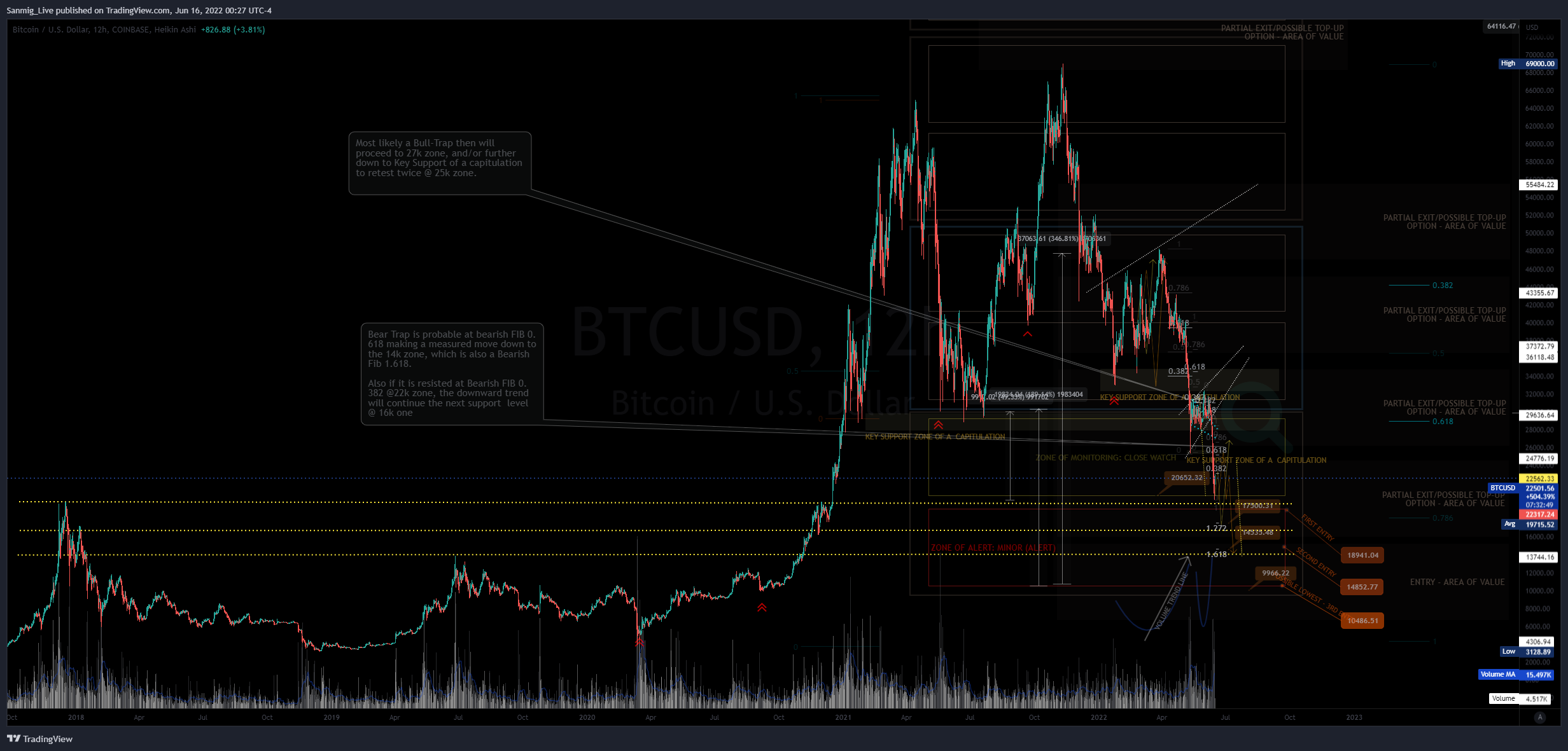 COINBASE:BTCUSD صورة الرسم البياني by The_Crypto_Samurai